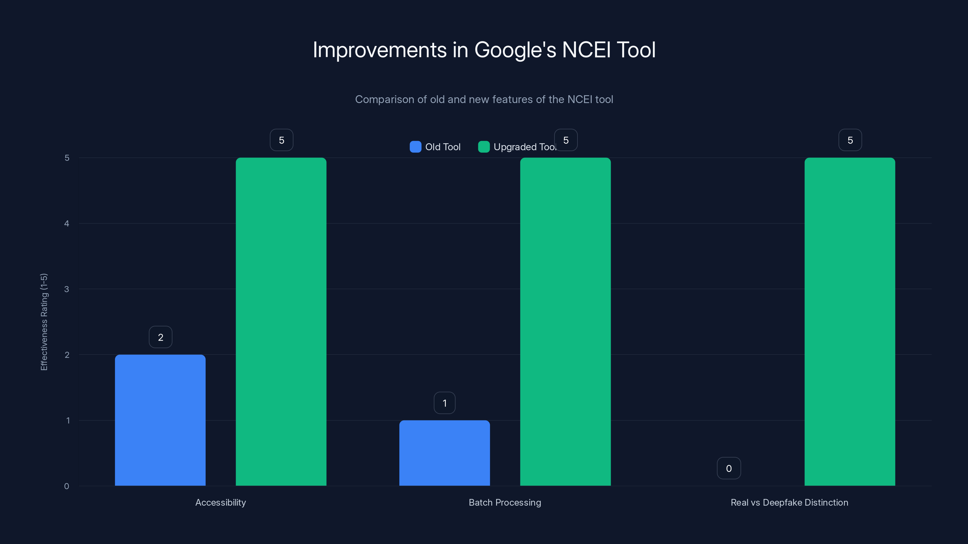 Improvements in Google's NCEI Tool