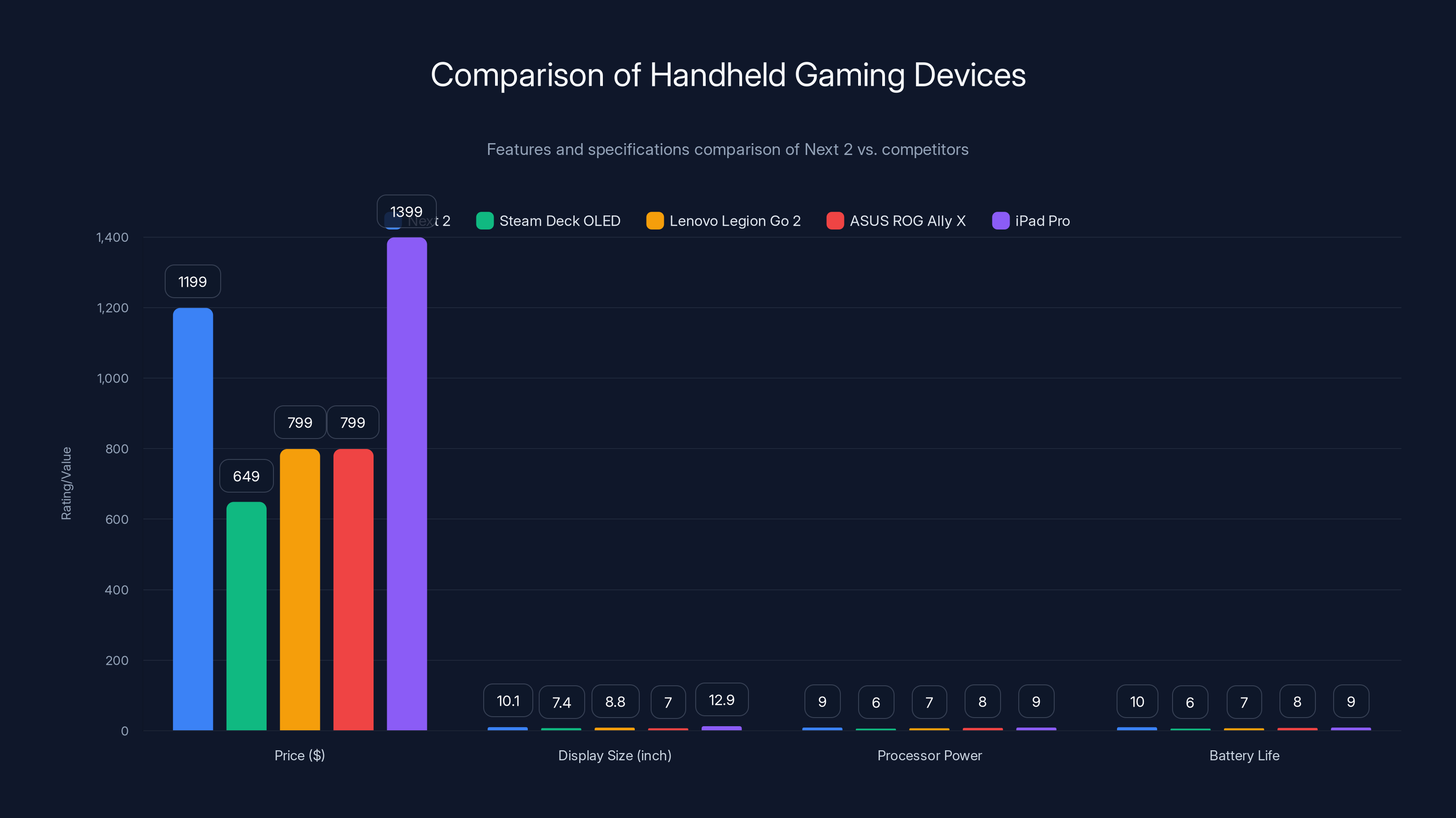 Comparison of Handheld Gaming Devices