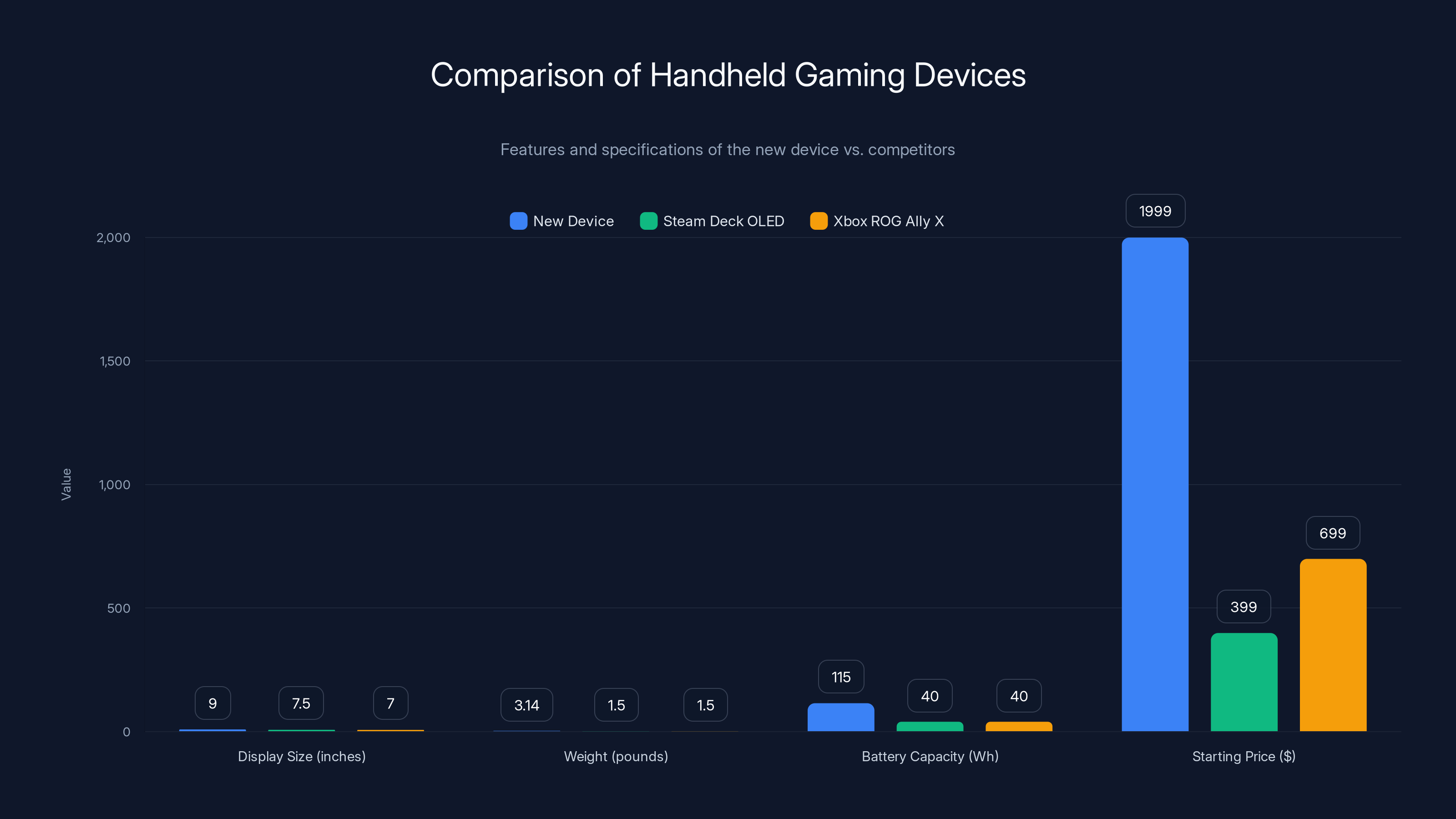 Comparison of Handheld Gaming Devices