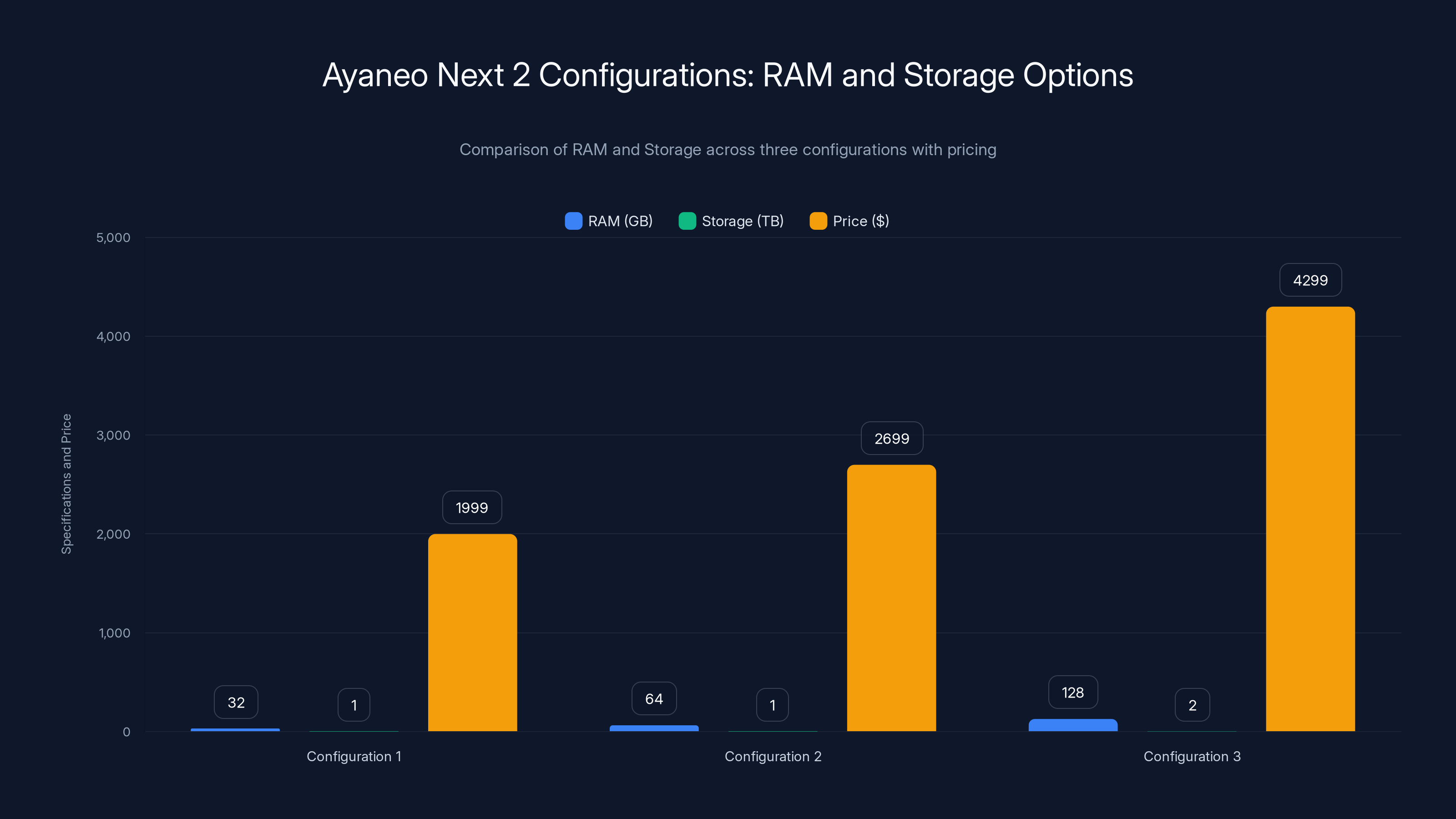 Ayaneo Next 2 Configurations: RAM and Storage Options