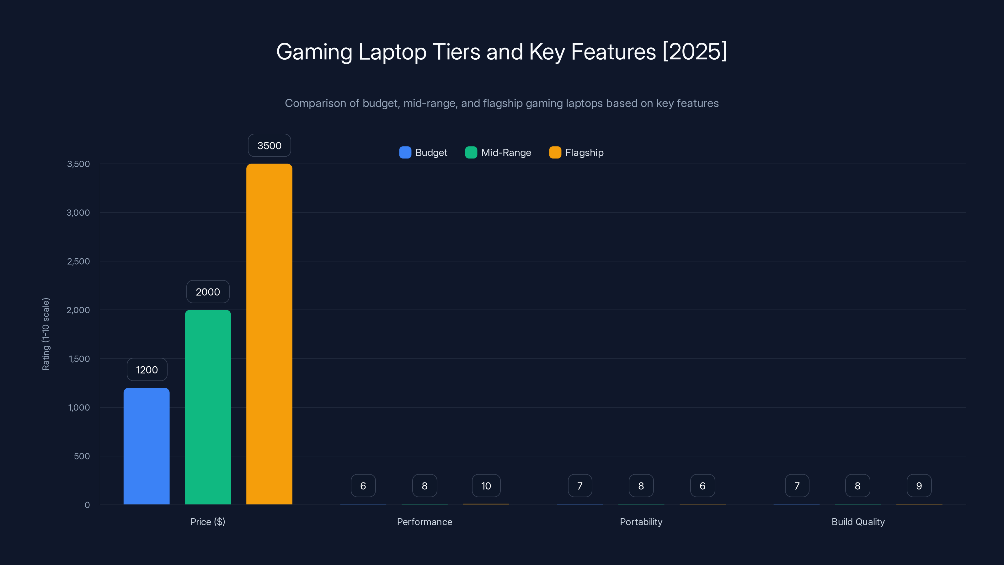 Gaming Laptop Tiers and Key Features [2025]