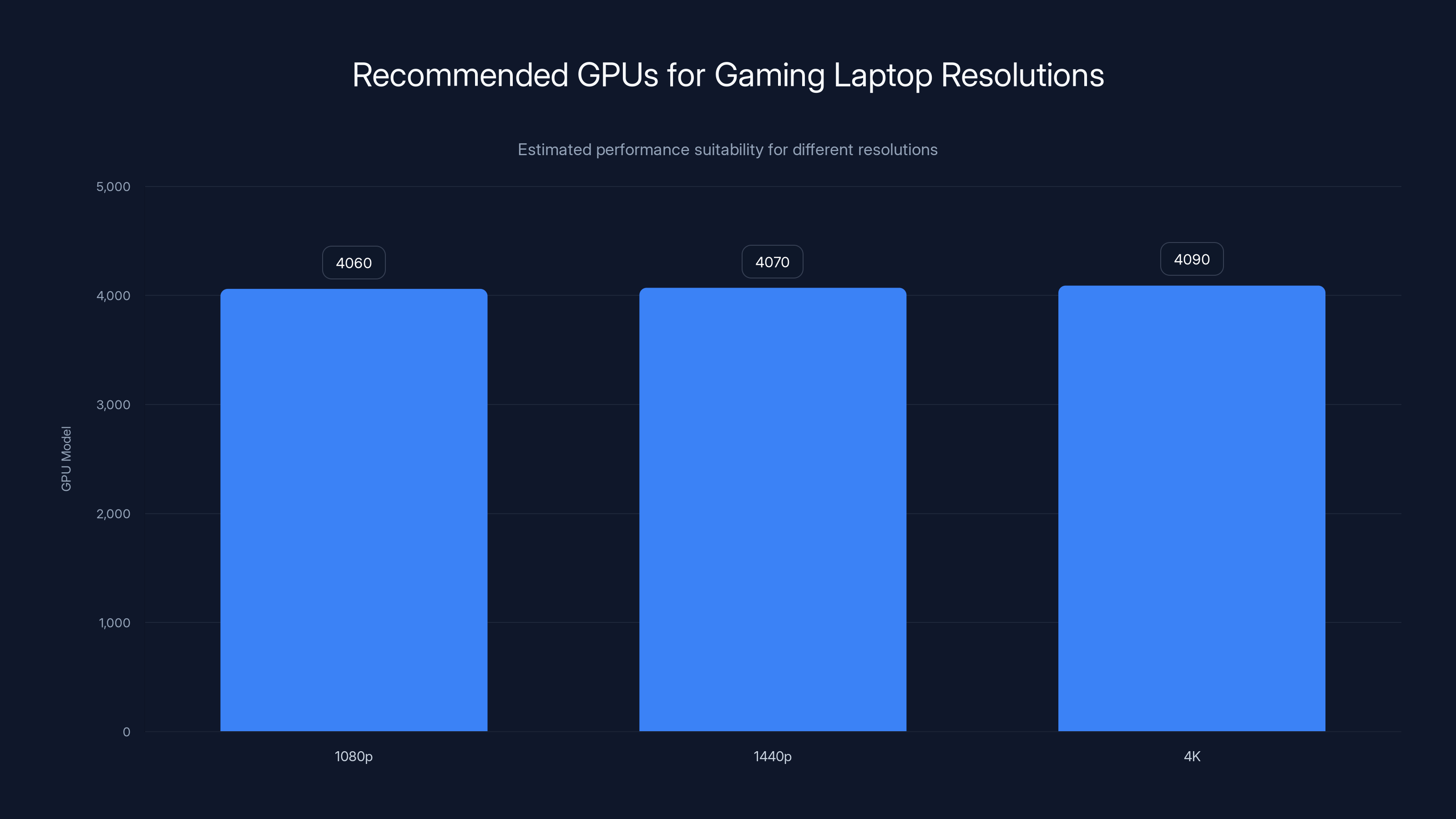 Recommended GPUs for Gaming Laptop Resolutions