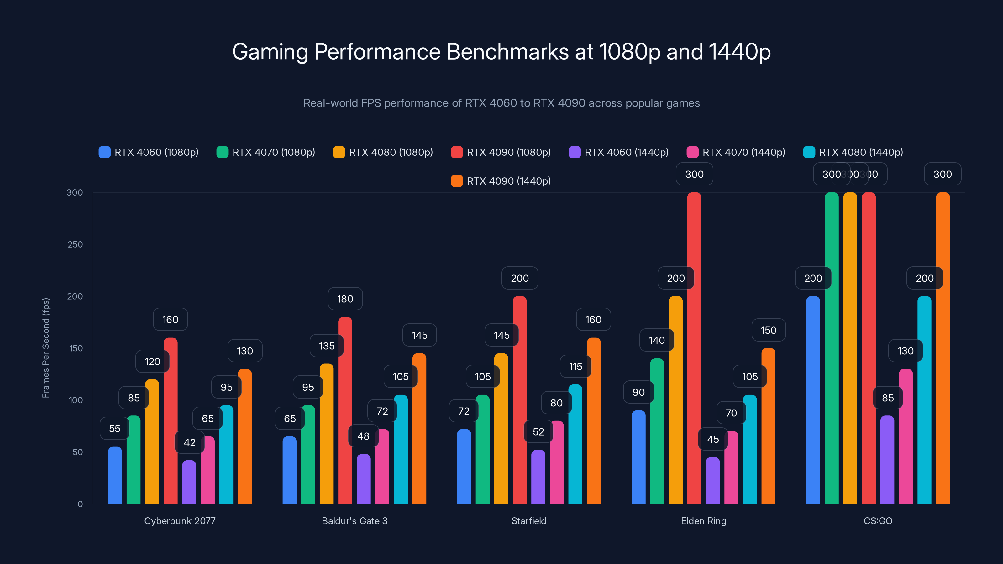 Gaming Performance Benchmarks at 1080p and 1440p