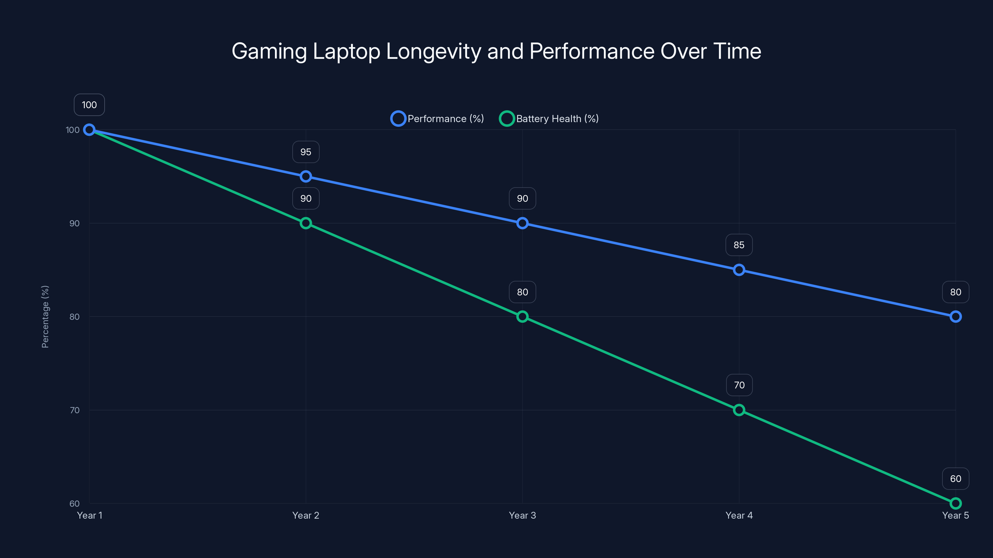 Gaming Laptop Longevity and Performance Over Time
