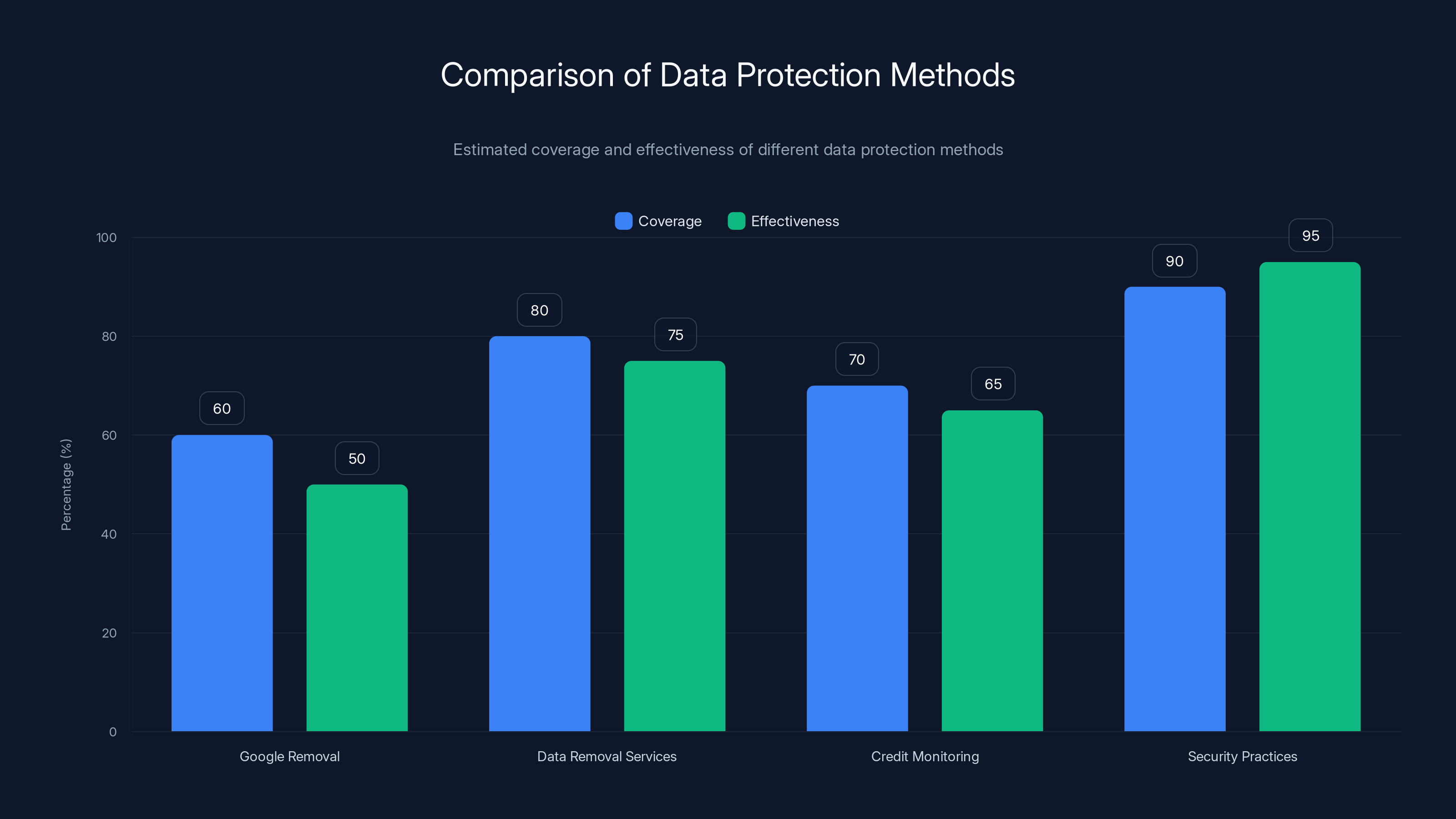 Comparison of Data Protection Methods