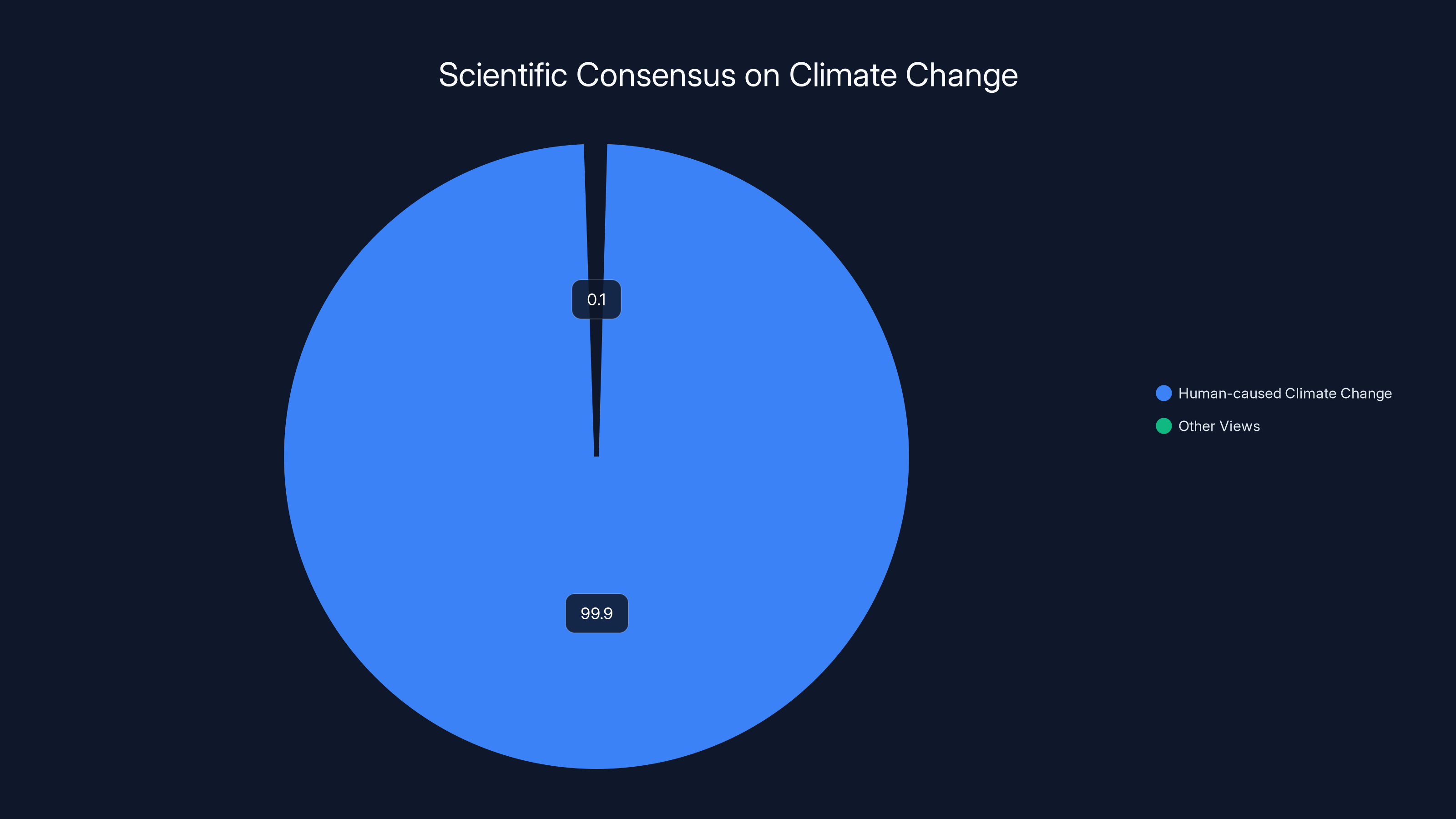 Scientific Consensus on Climate Change