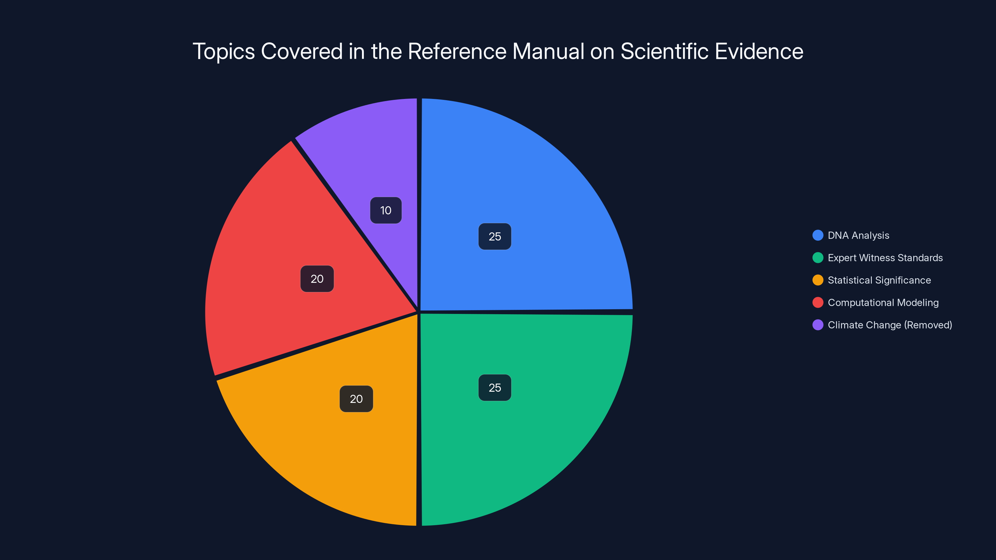 Topics Covered in the Reference Manual on Scientific Evidence