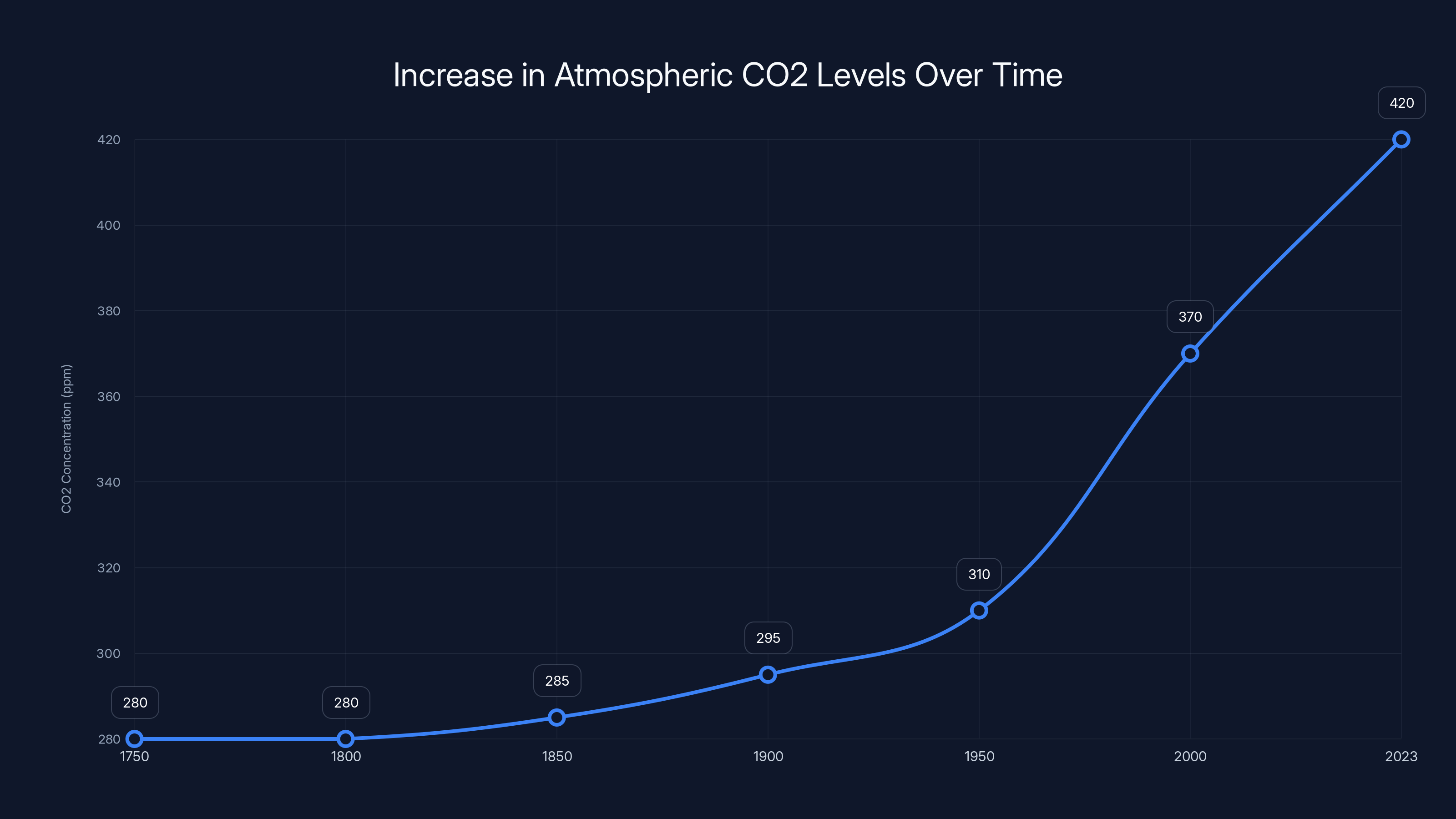 Increase in Atmospheric CO2 Levels Over Time