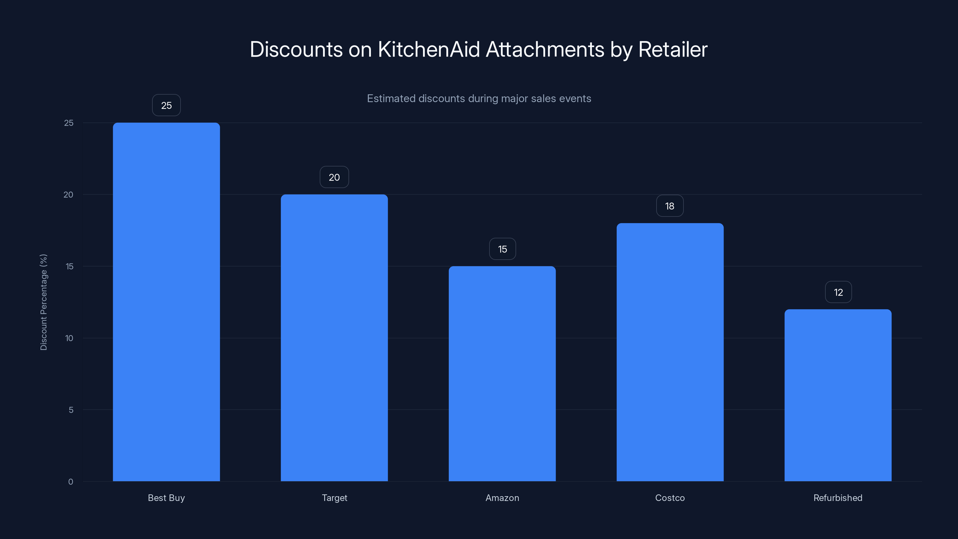 Discounts on KitchenAid Attachments by Retailer