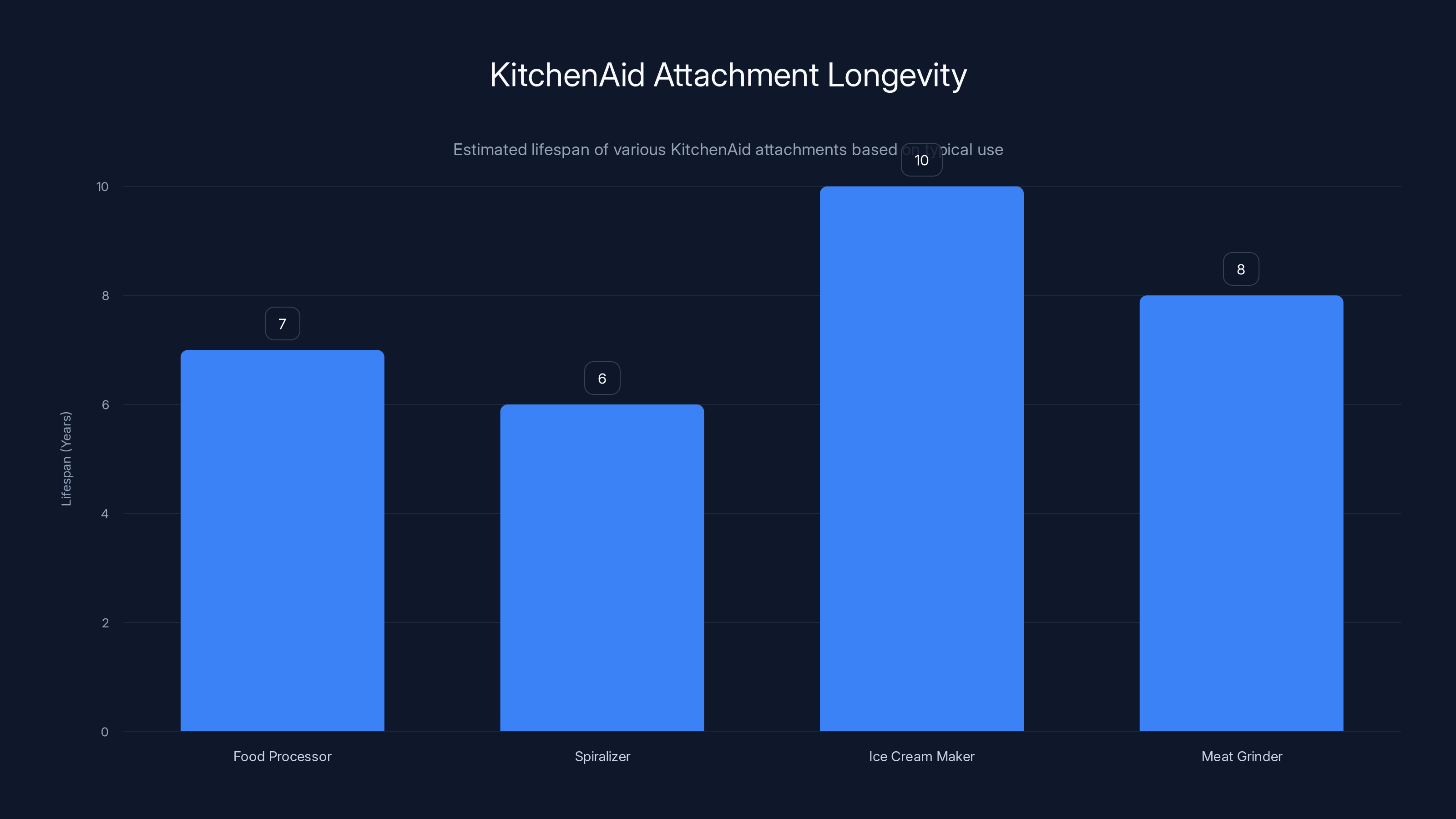 KitchenAid Attachment Longevity
