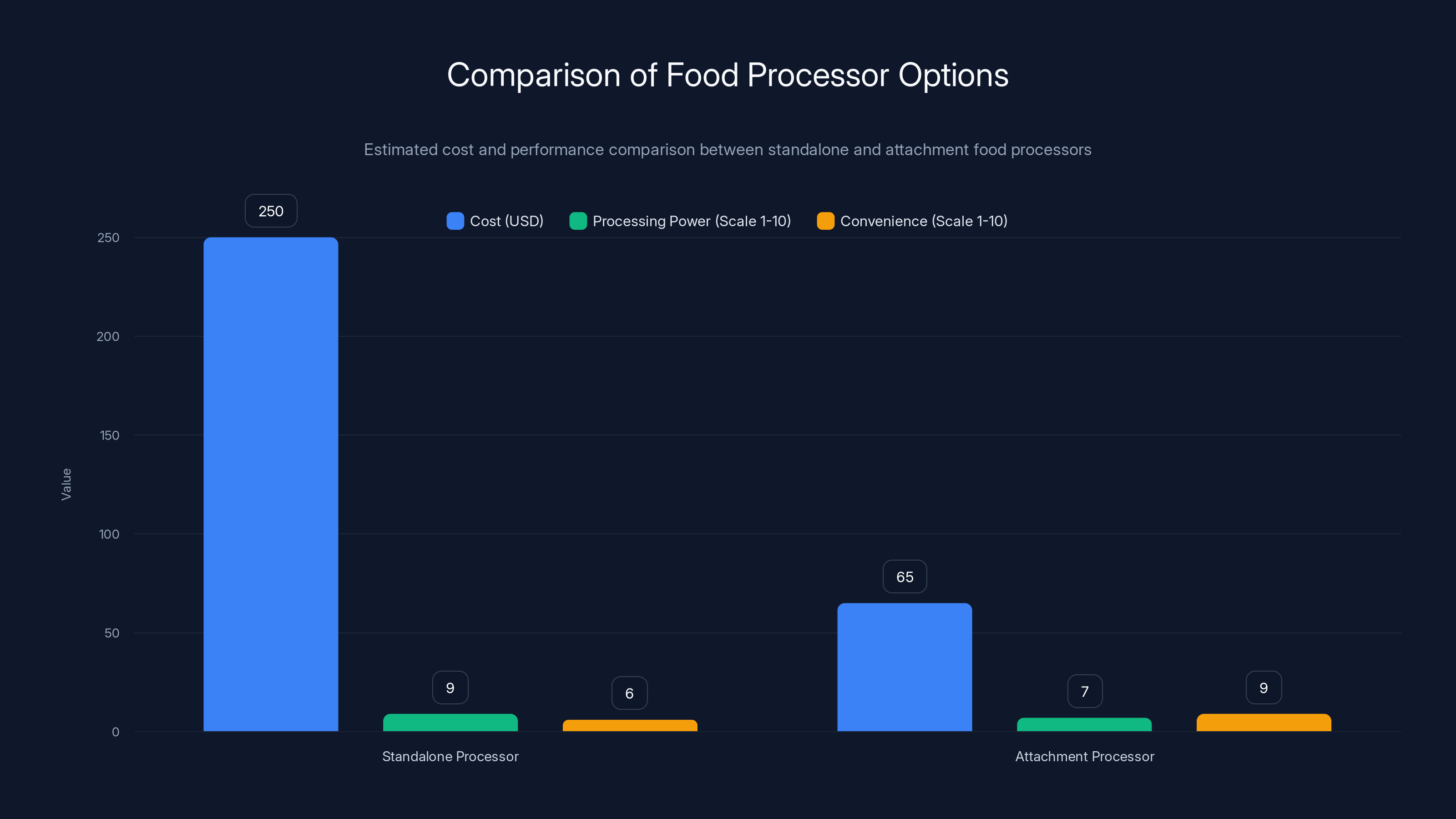 Comparison of Food Processor Options