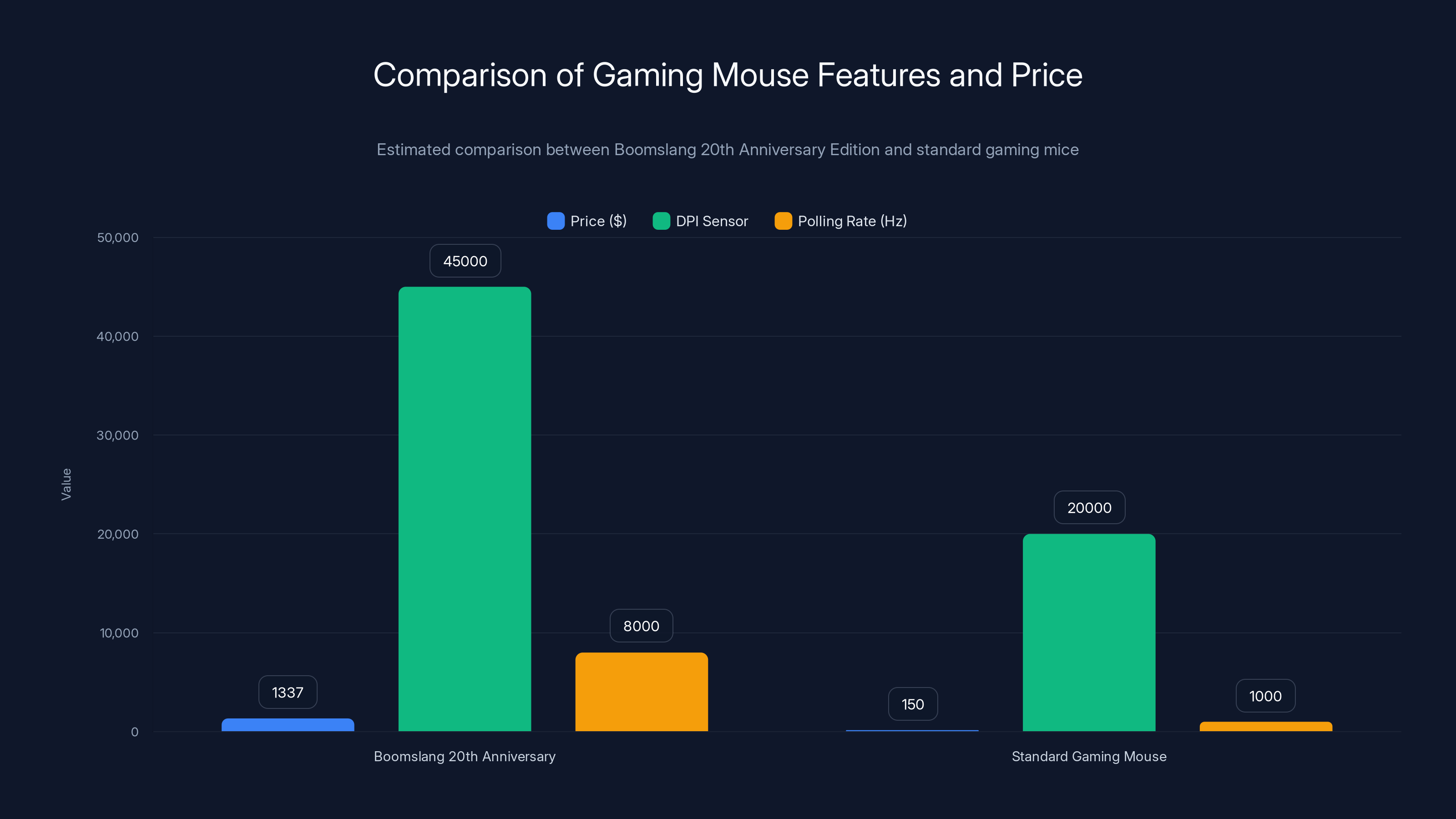 Comparison of Gaming Mouse Features and Price