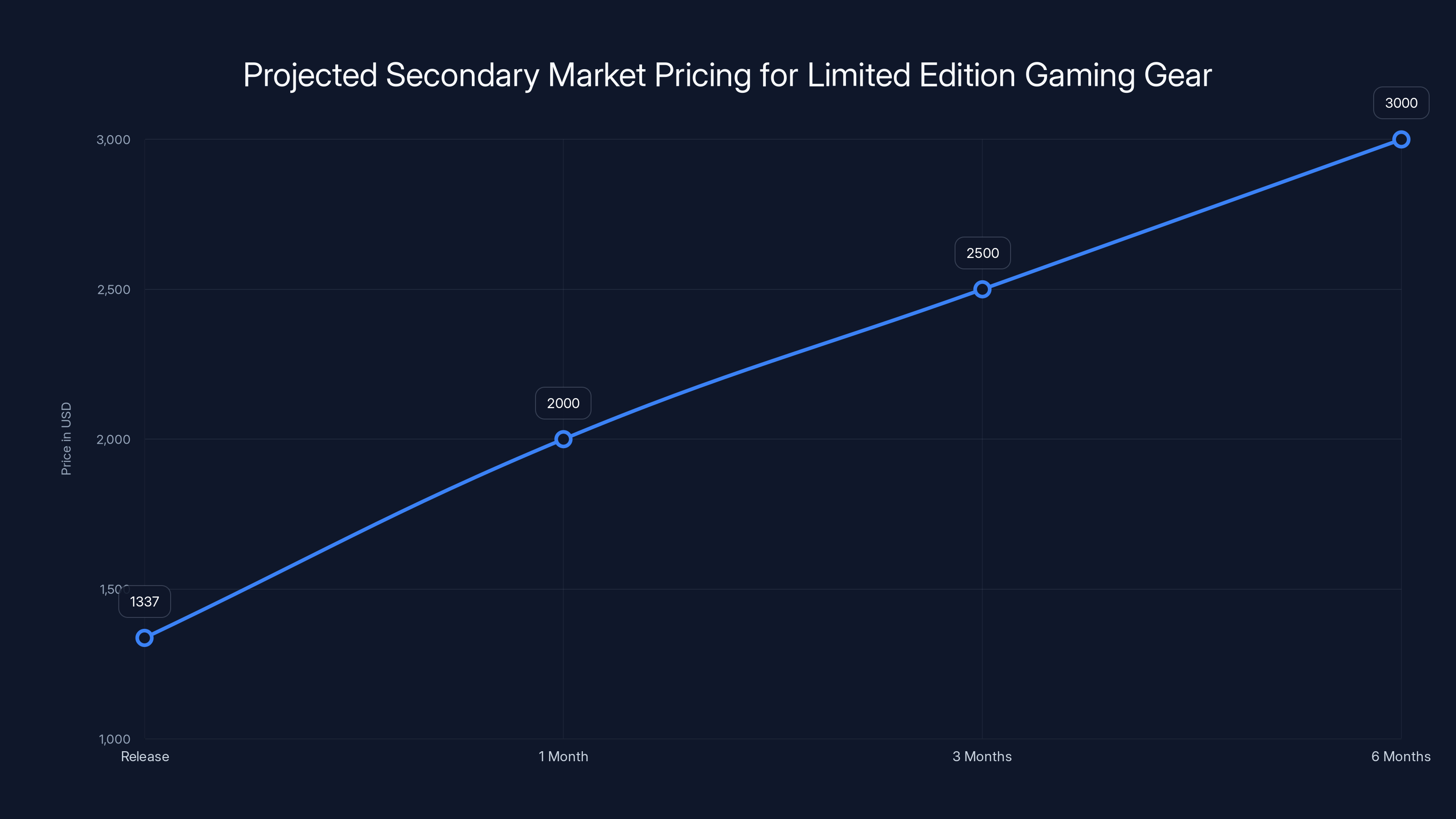 Projected Secondary Market Pricing for Limited Edition Gaming Gear