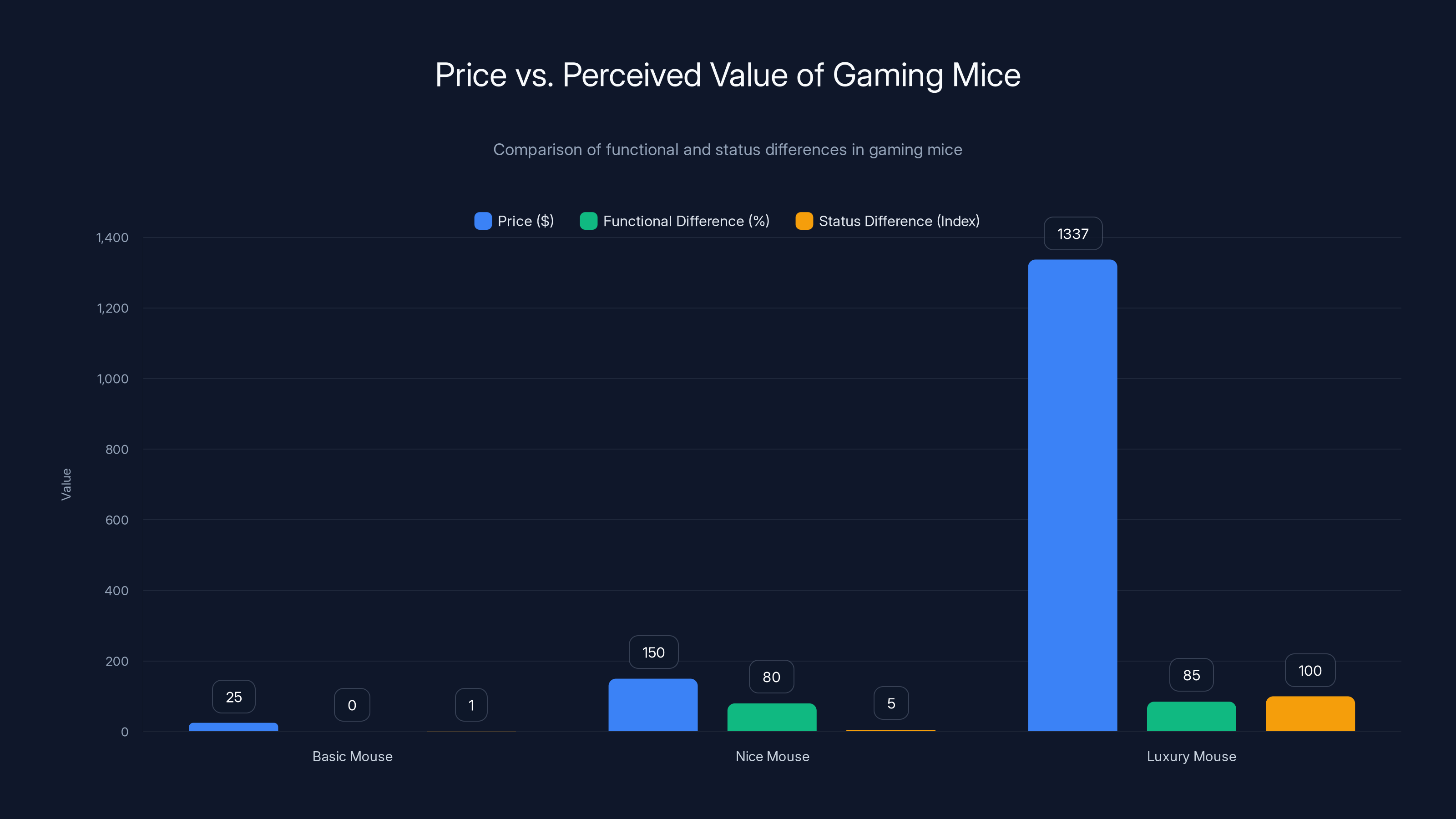 Price vs. Perceived Value of Gaming Mice