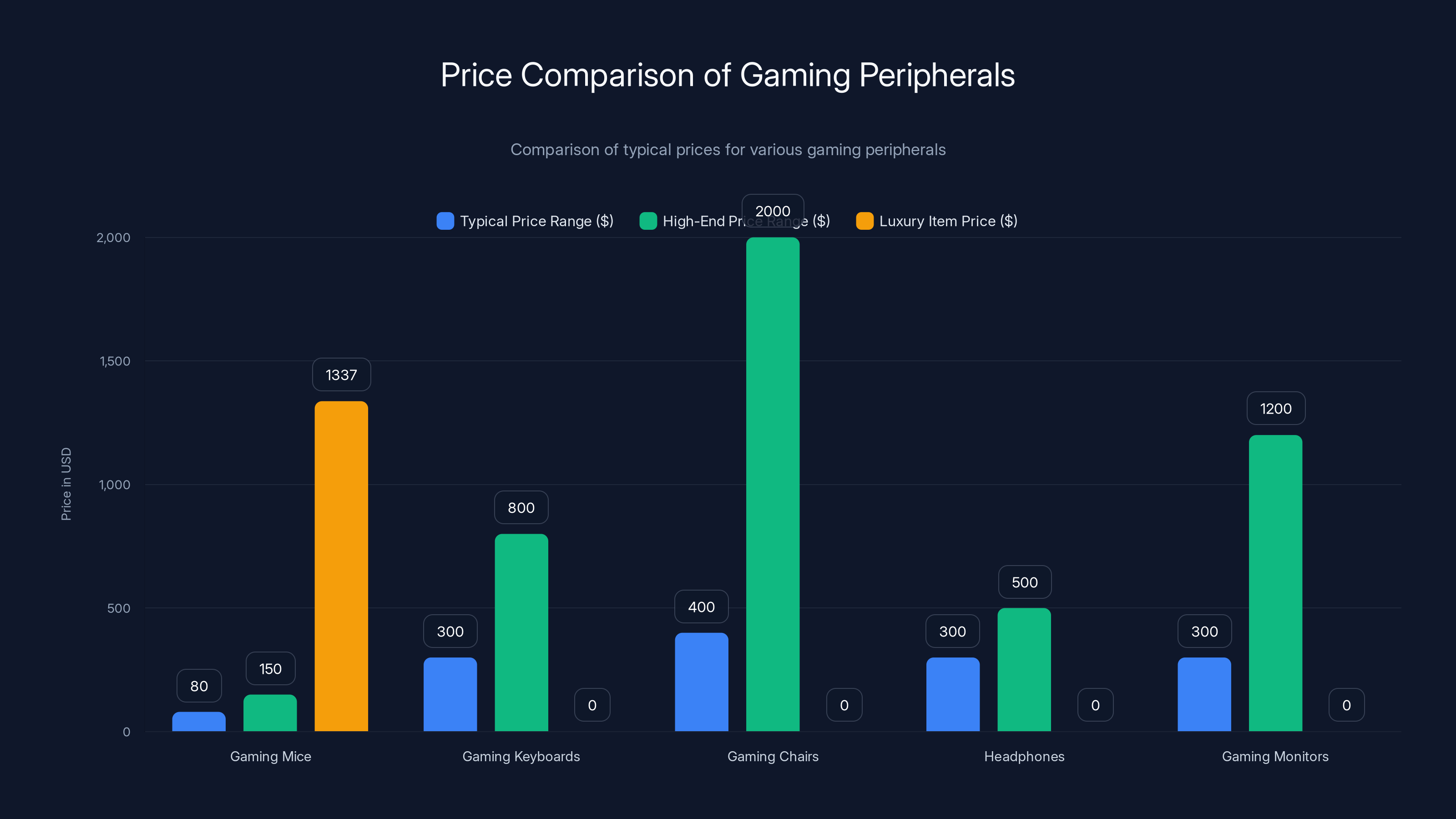 Price Comparison of Gaming Peripherals