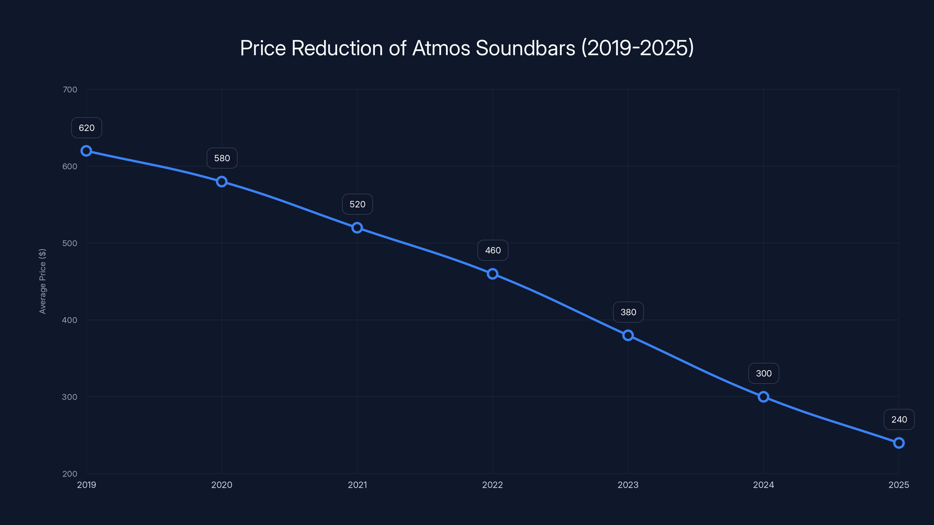 Price Reduction of Atmos Soundbars (2019-2025)