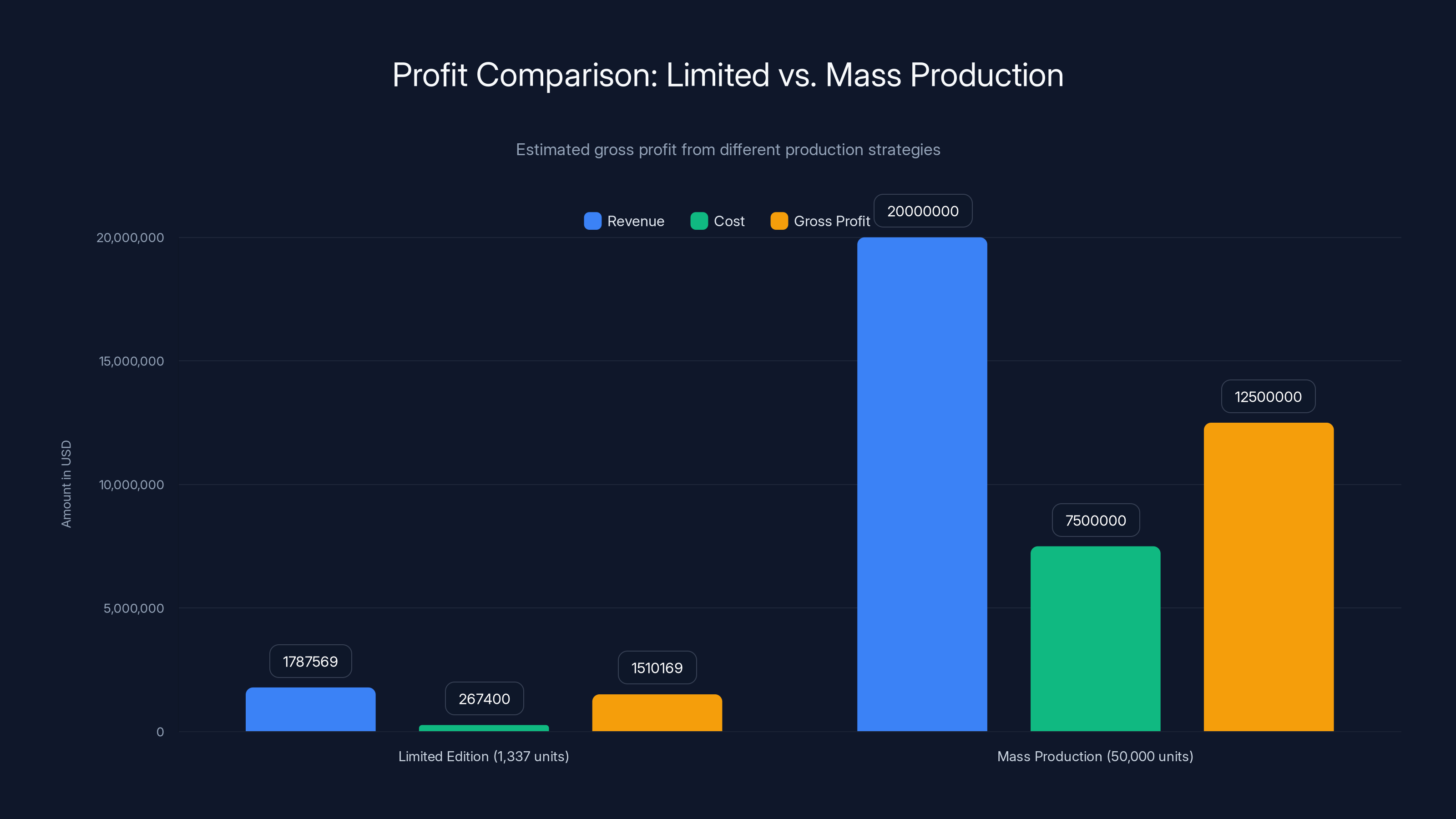 Profit Comparison: Limited vs. Mass Production