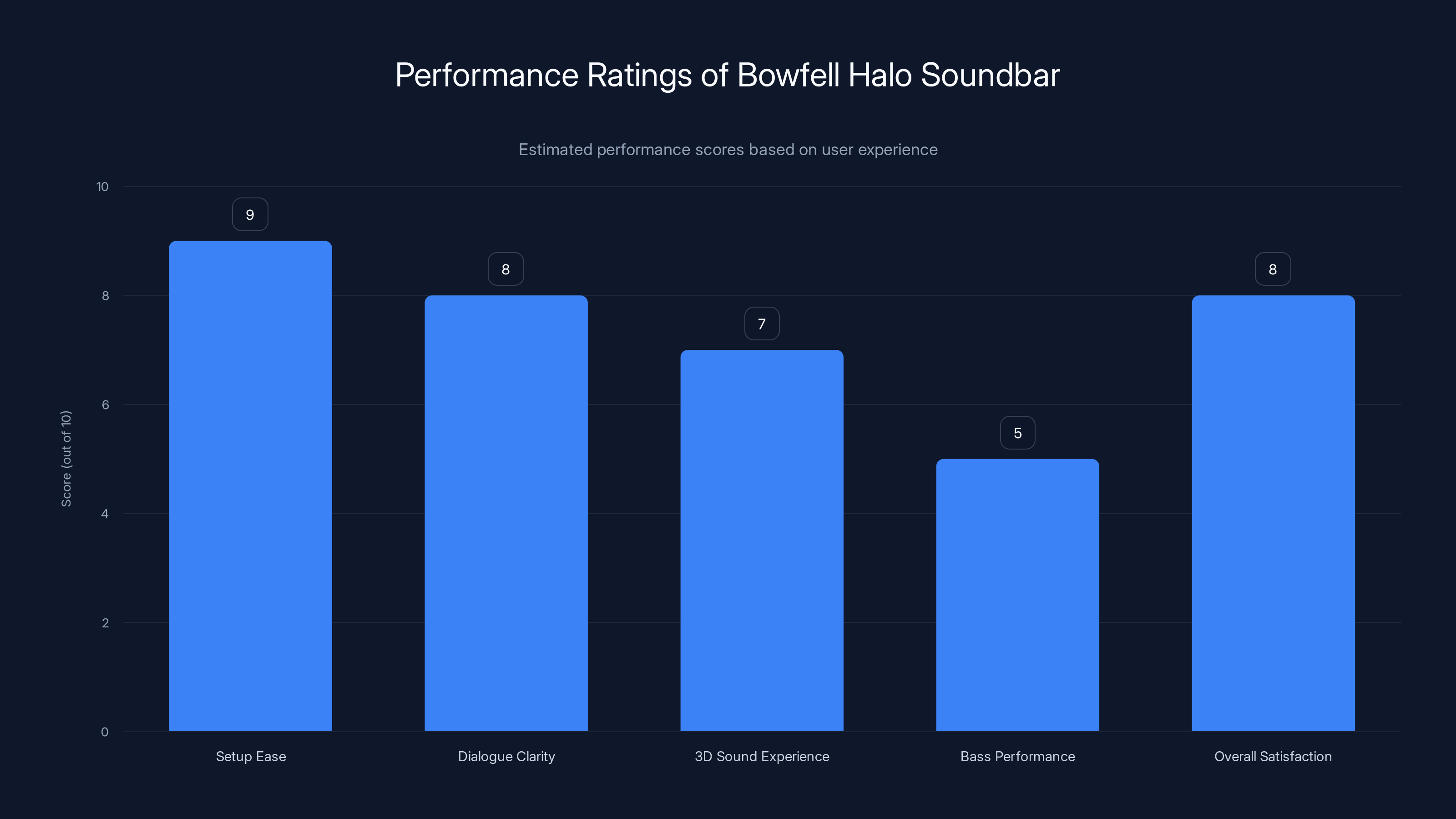 Performance Ratings of Bowfell Halo Soundbar