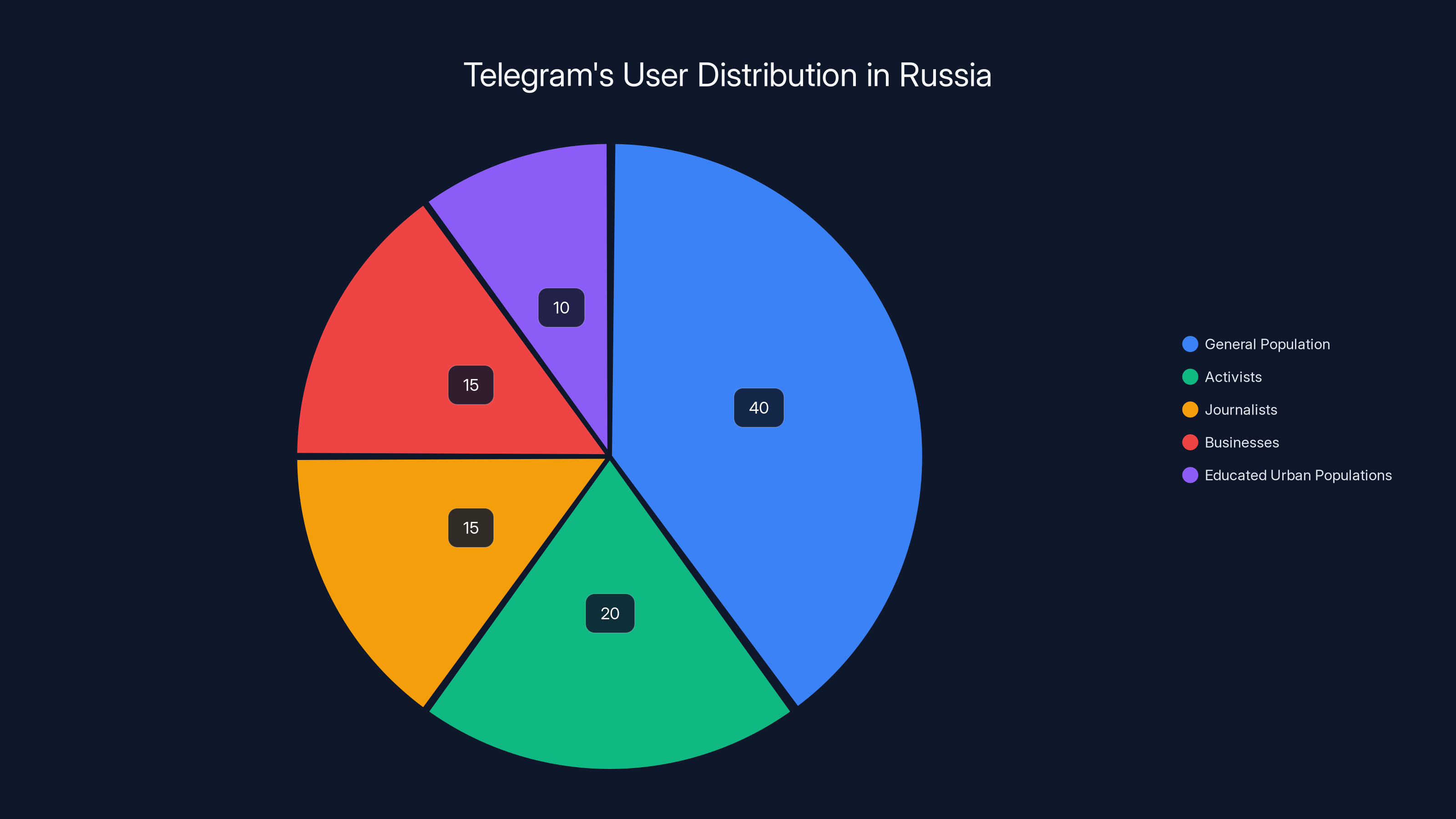 Telegram's User Distribution in Russia