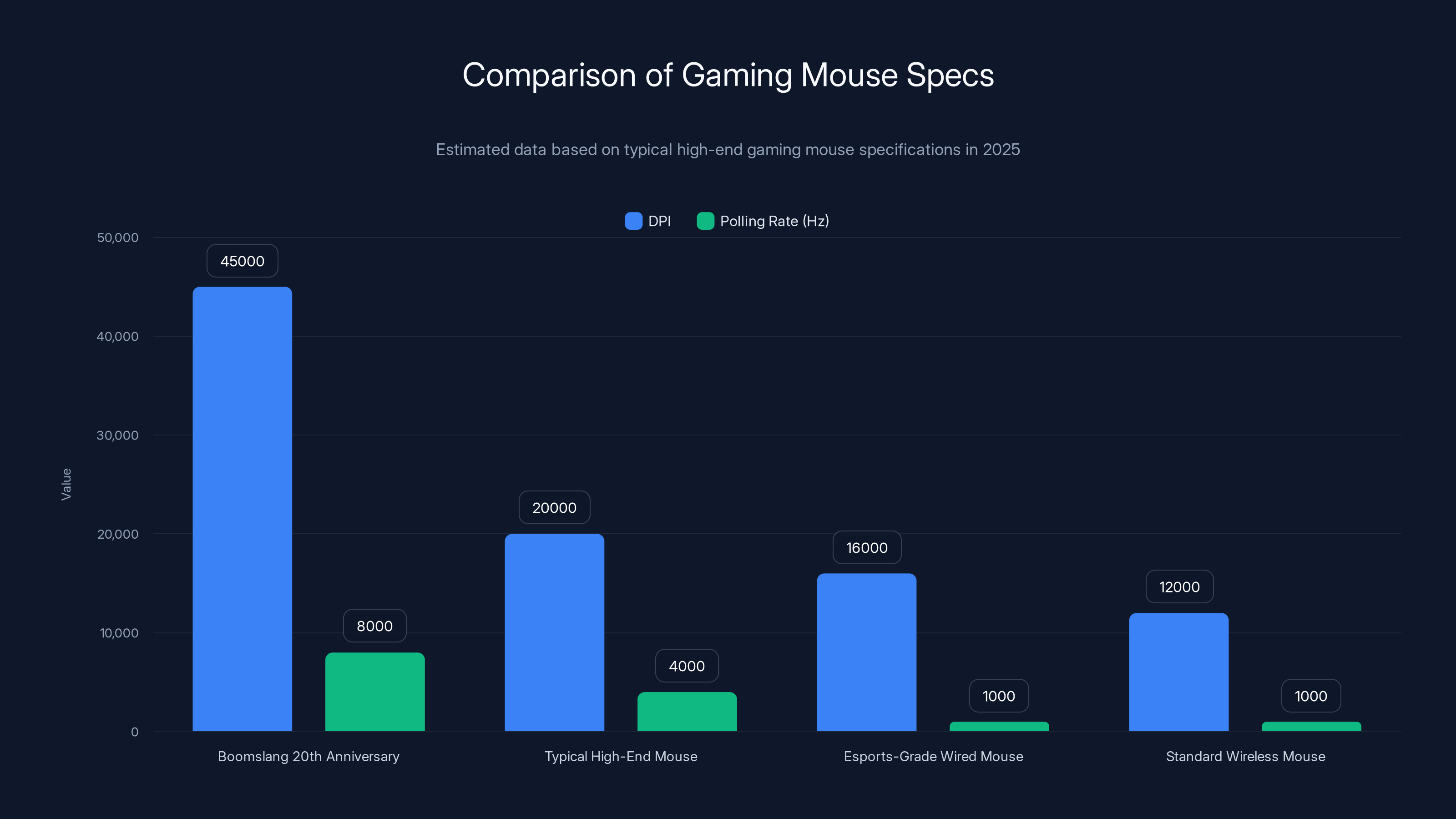 Comparison of Gaming Mouse Specs