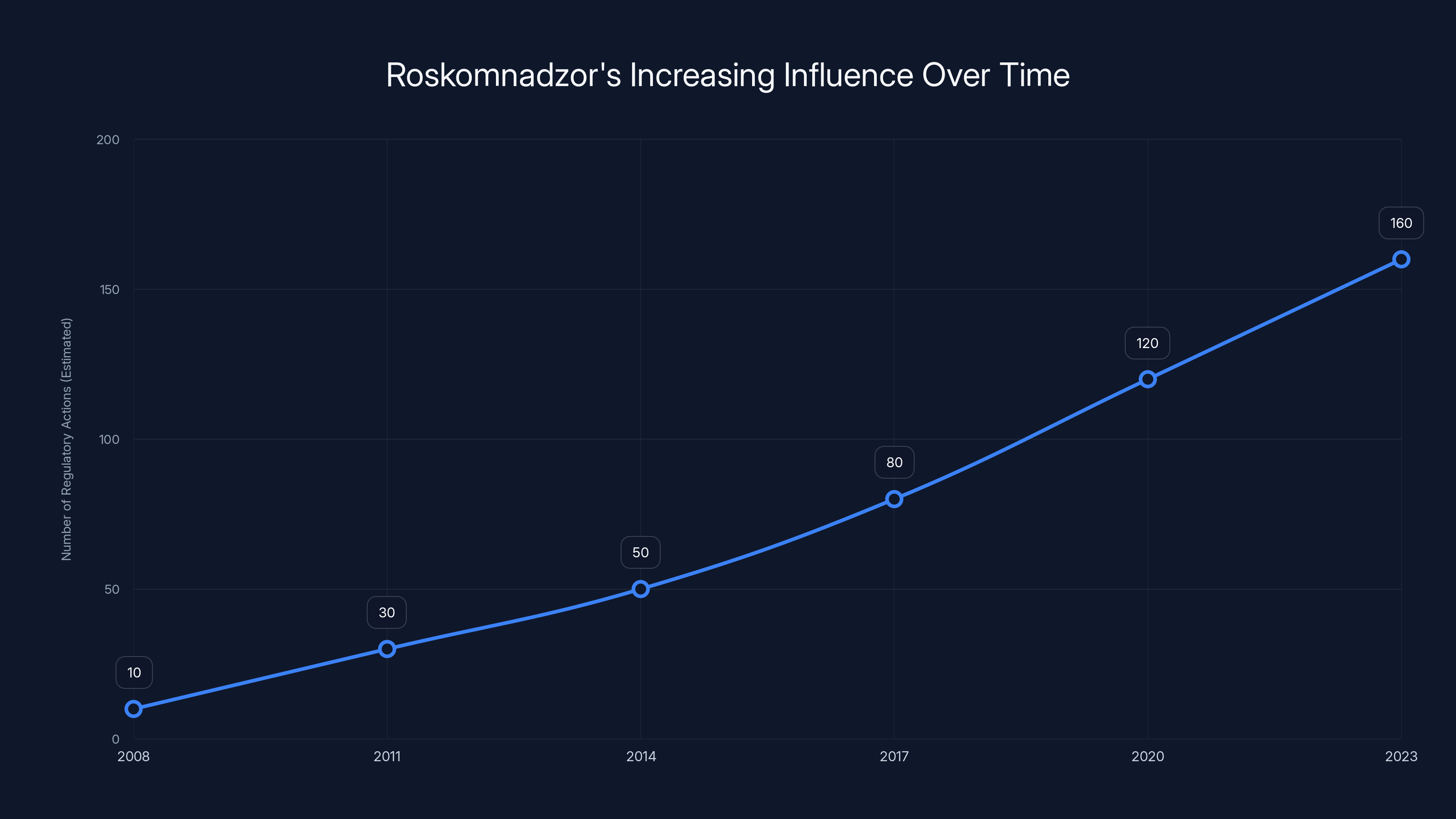 Roskomnadzor's Increasing Influence Over Time
