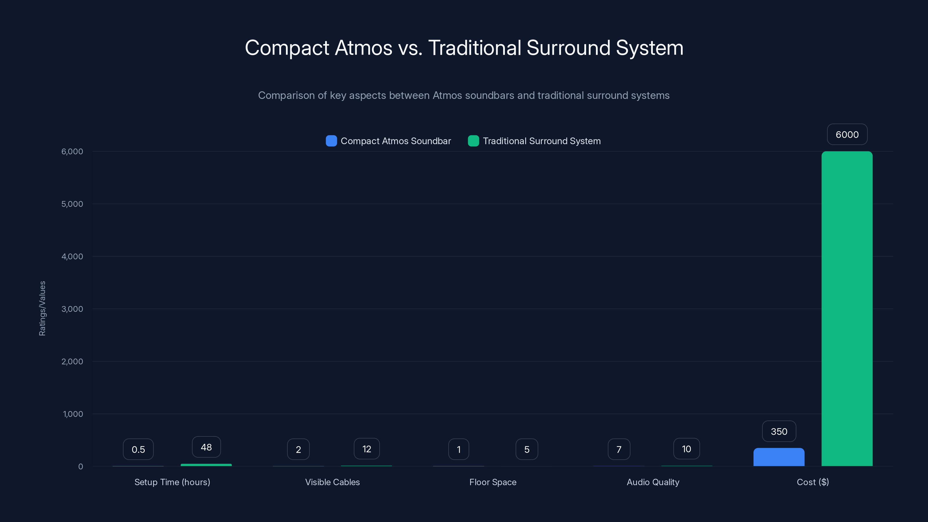 Compact Atmos vs. Traditional Surround System