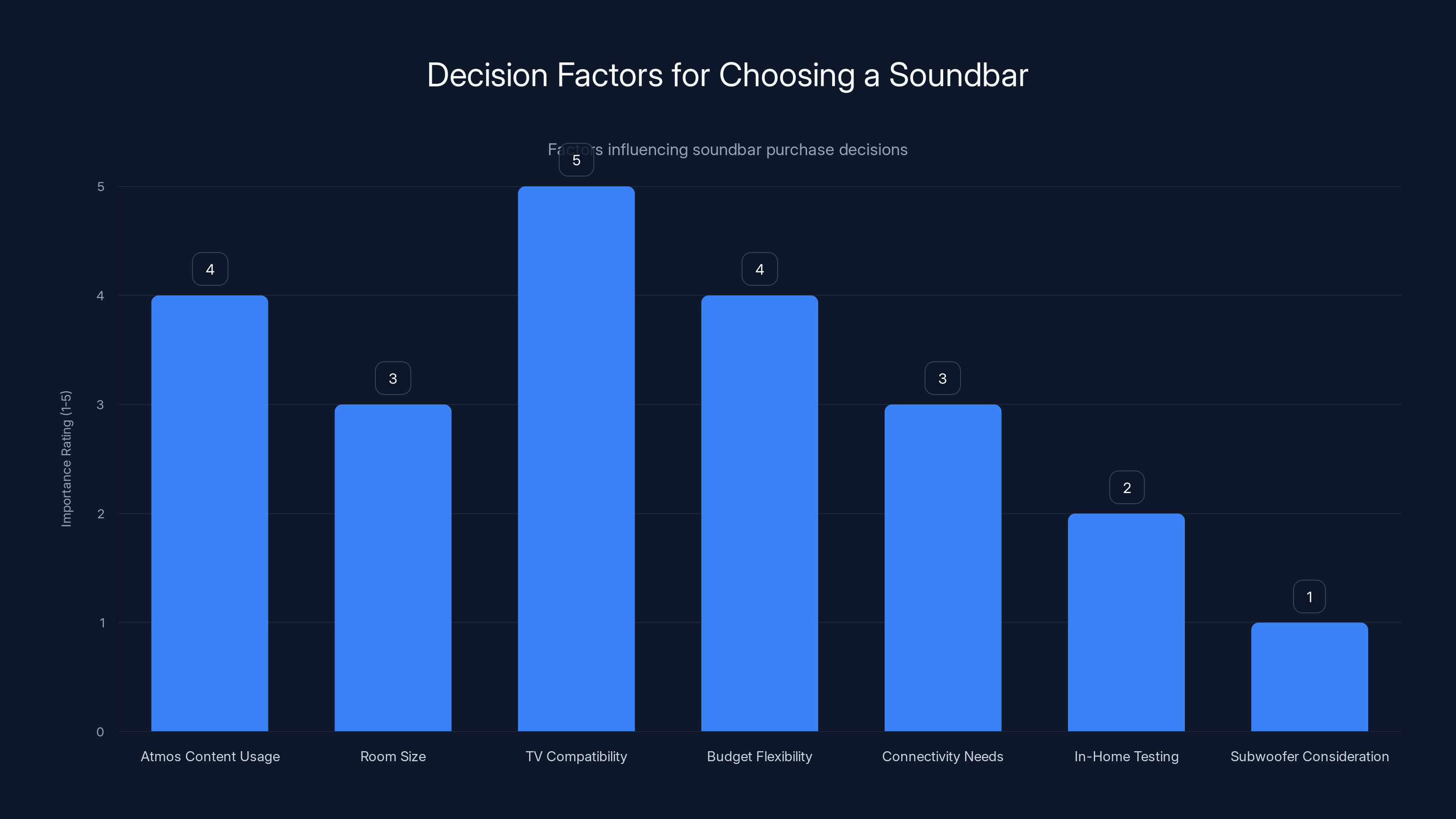 Decision Factors for Choosing a Soundbar