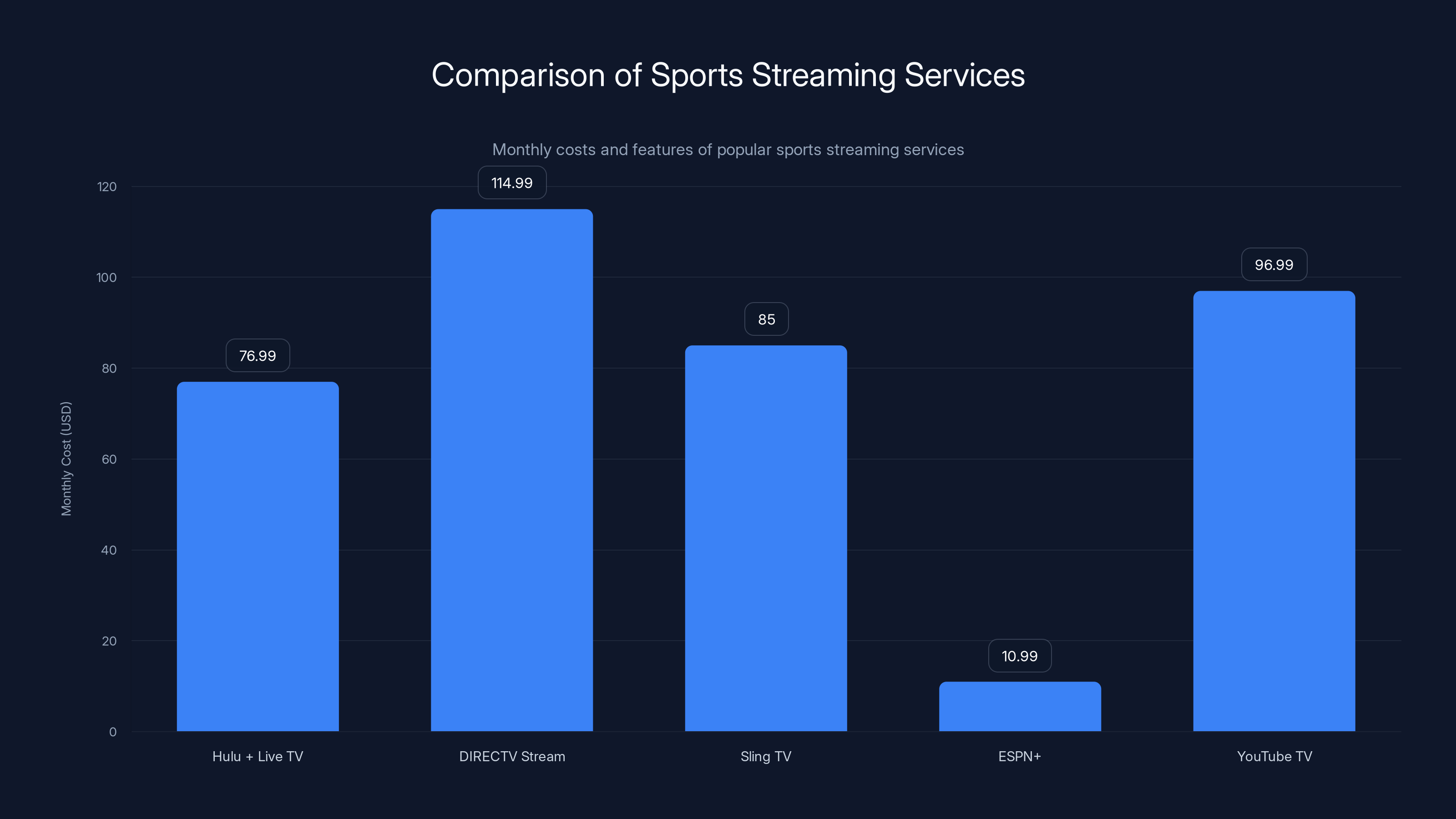 Comparison of Sports Streaming Services