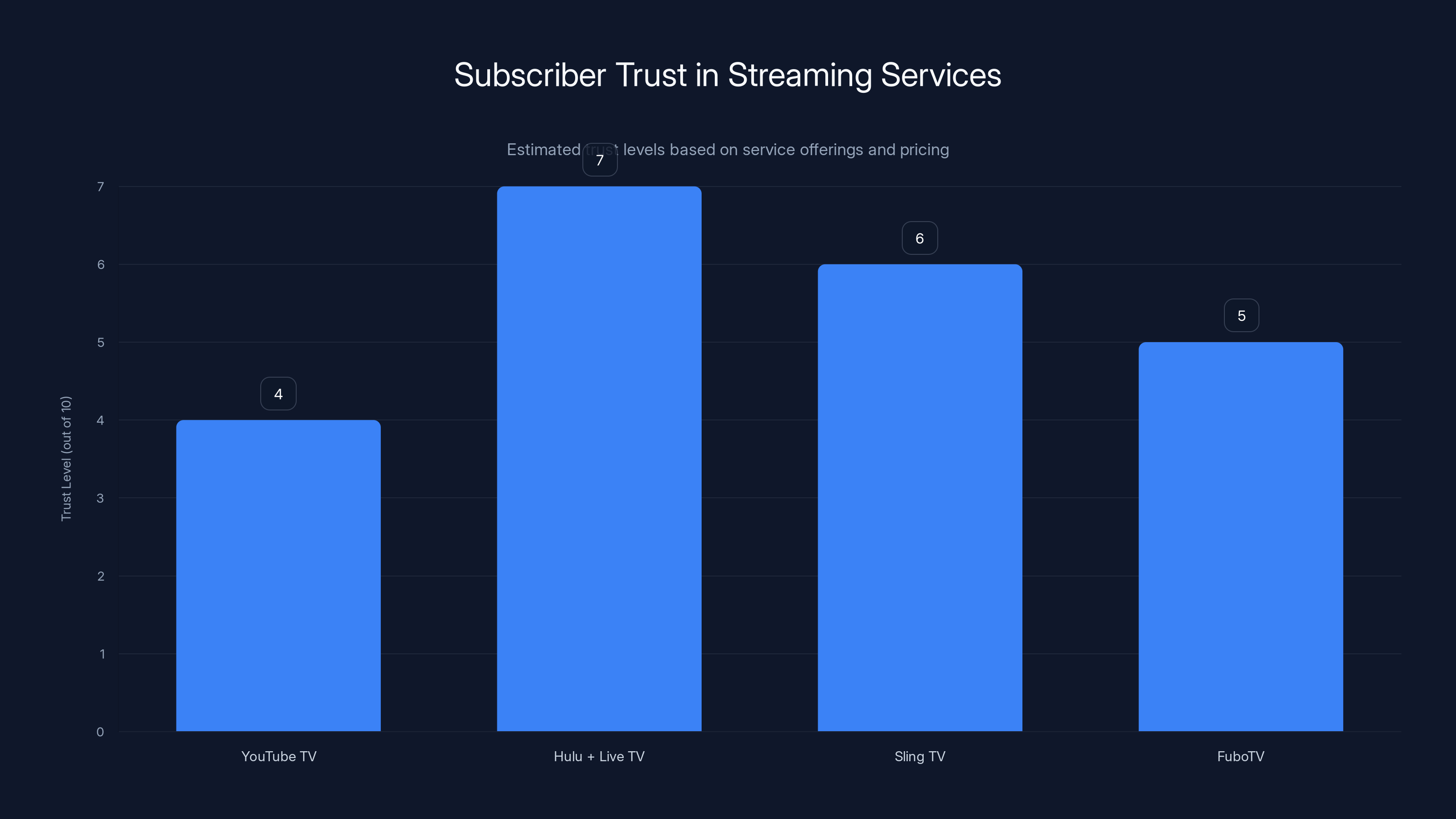 Subscriber Trust in Streaming Services