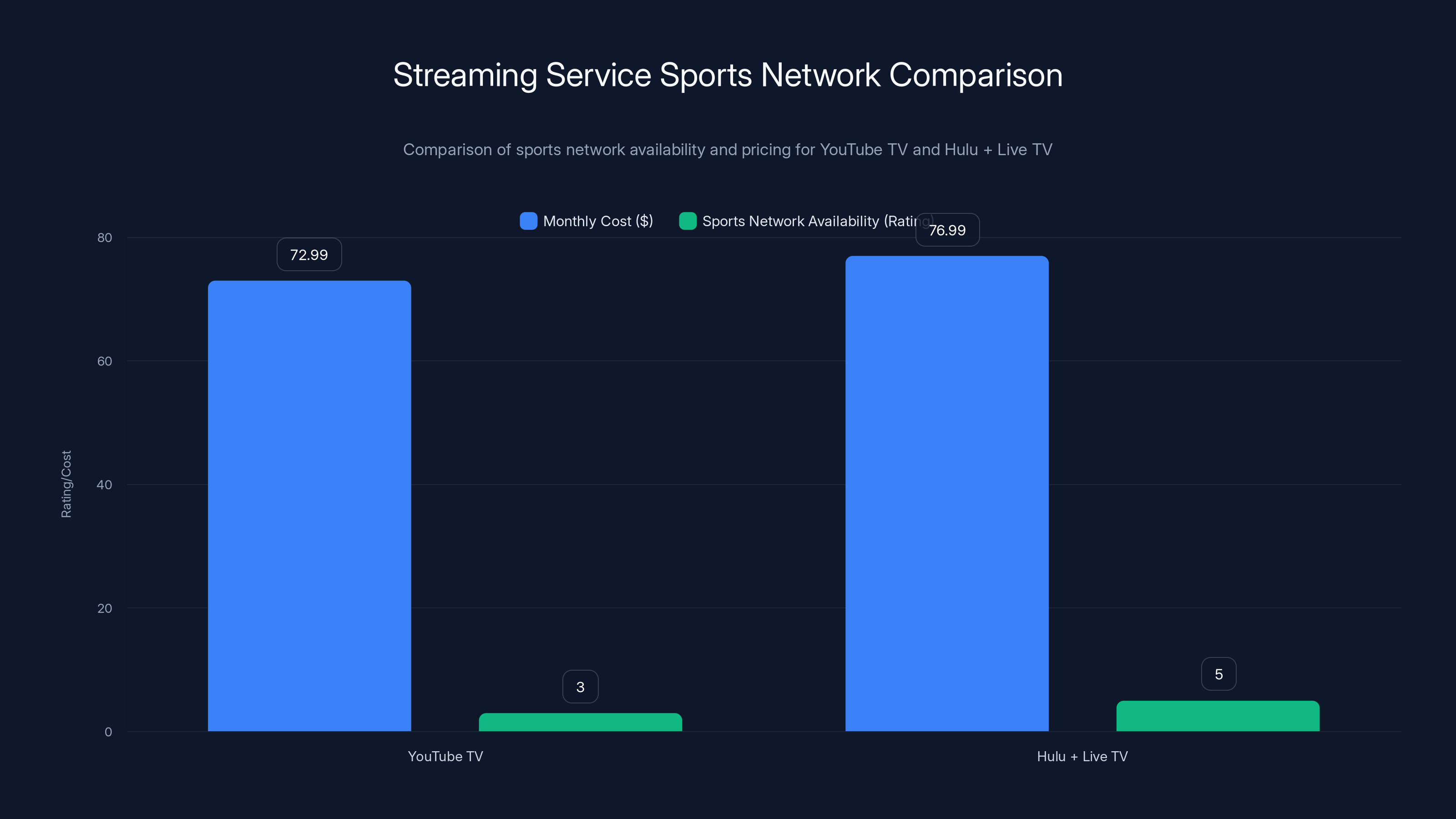 Streaming Service Sports Network Comparison