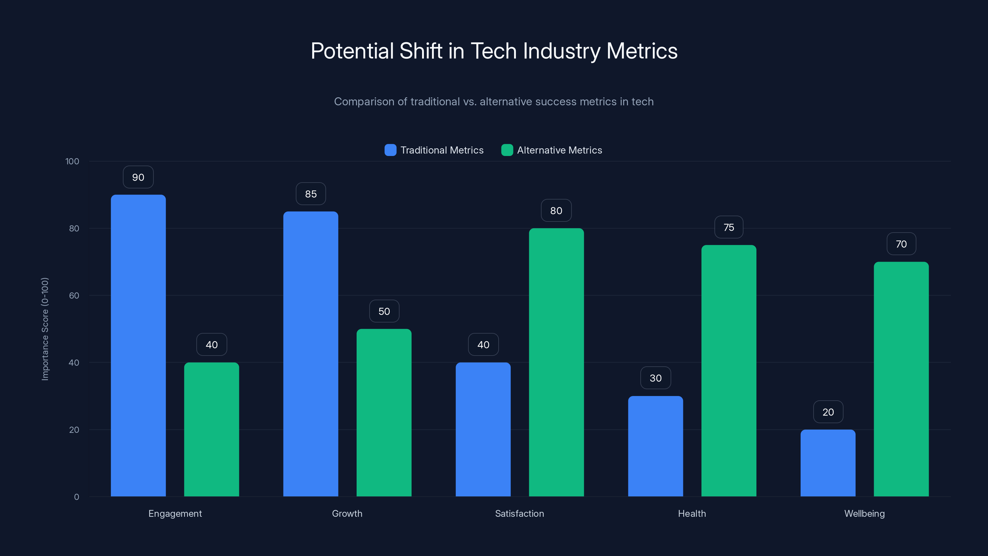 Potential Shift in Tech Industry Metrics