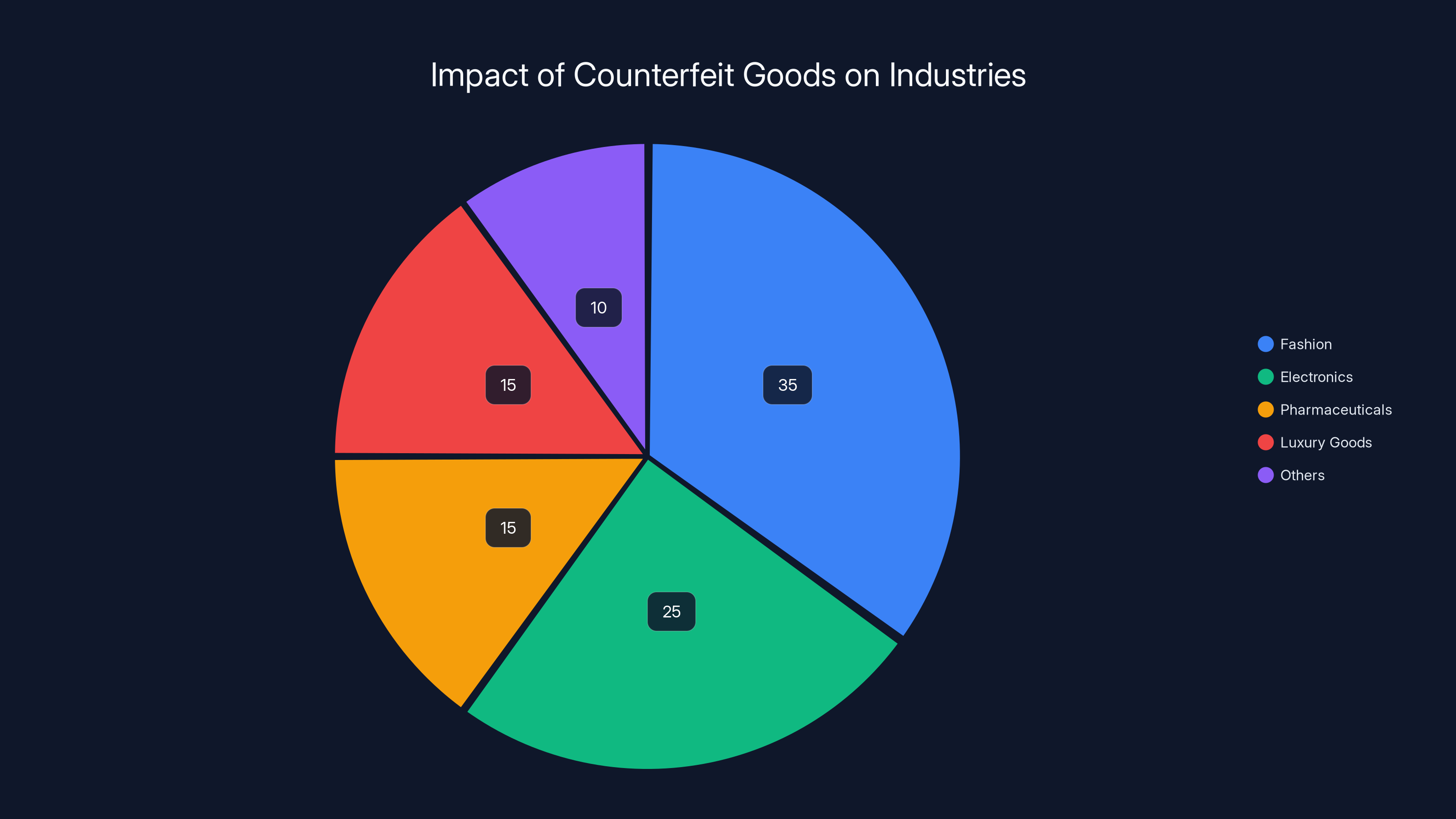 Impact of Counterfeit Goods on Industries