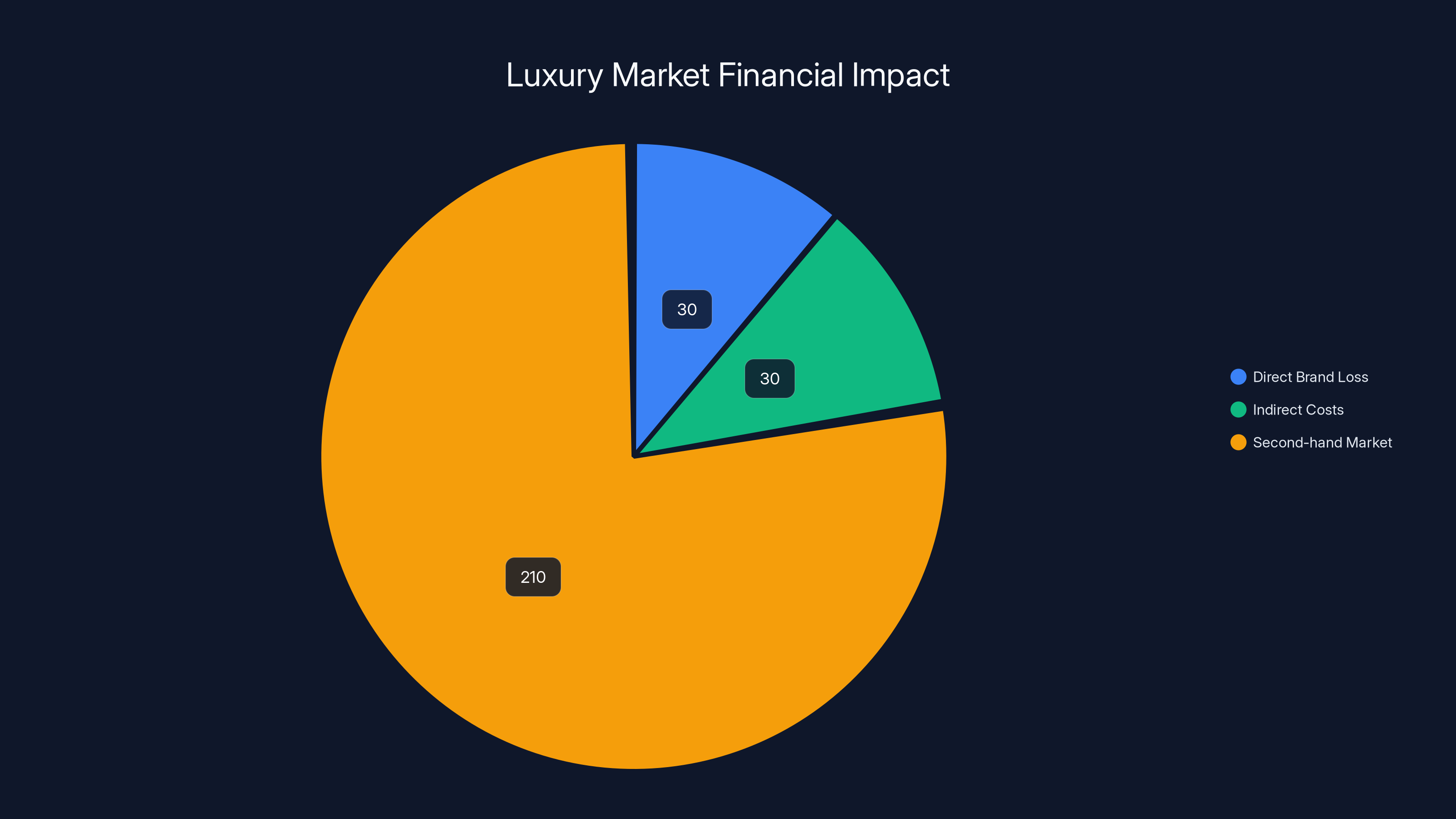Luxury Market Financial Impact