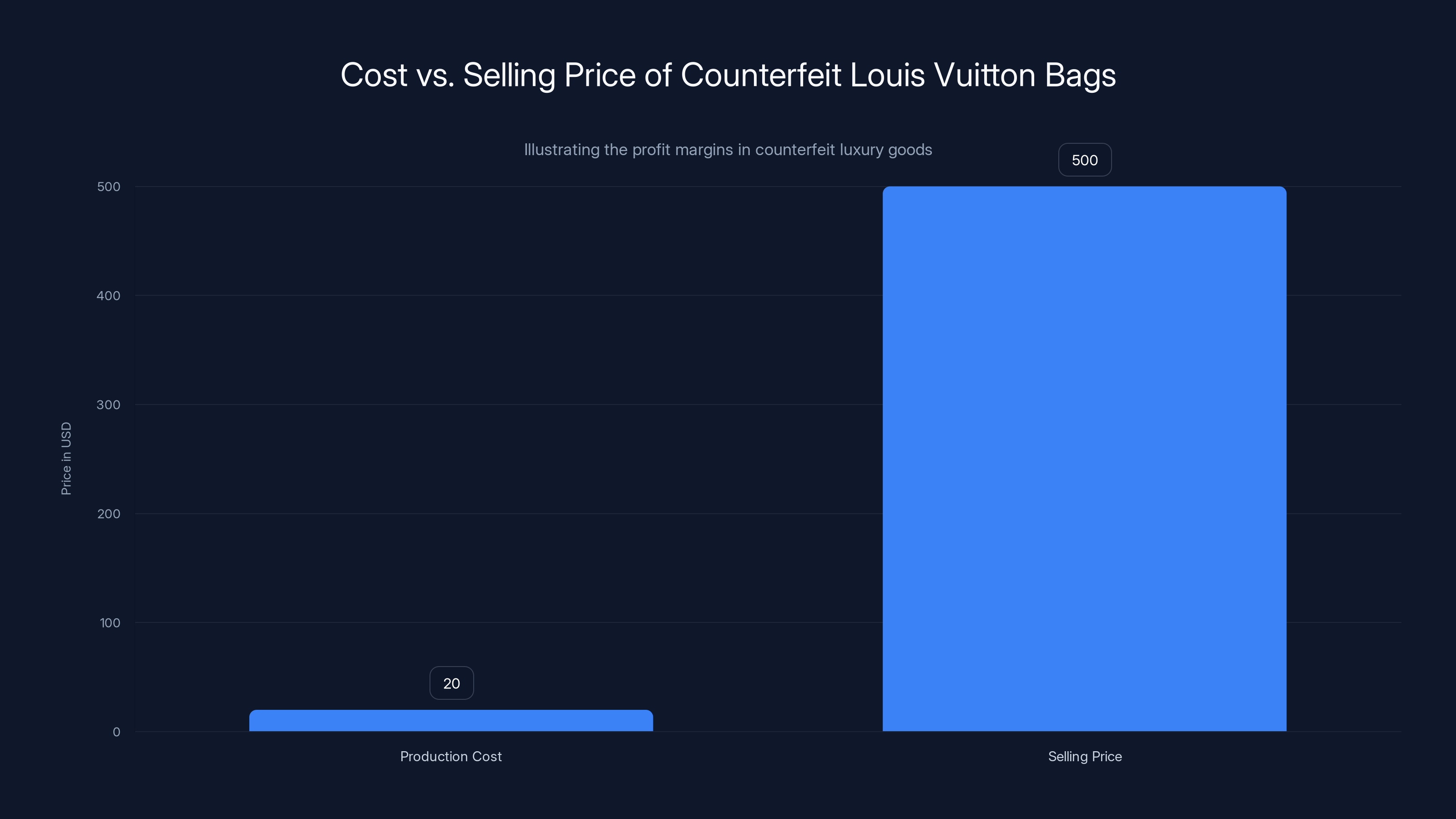 Cost vs. Selling Price of Counterfeit Louis Vuitton Bags