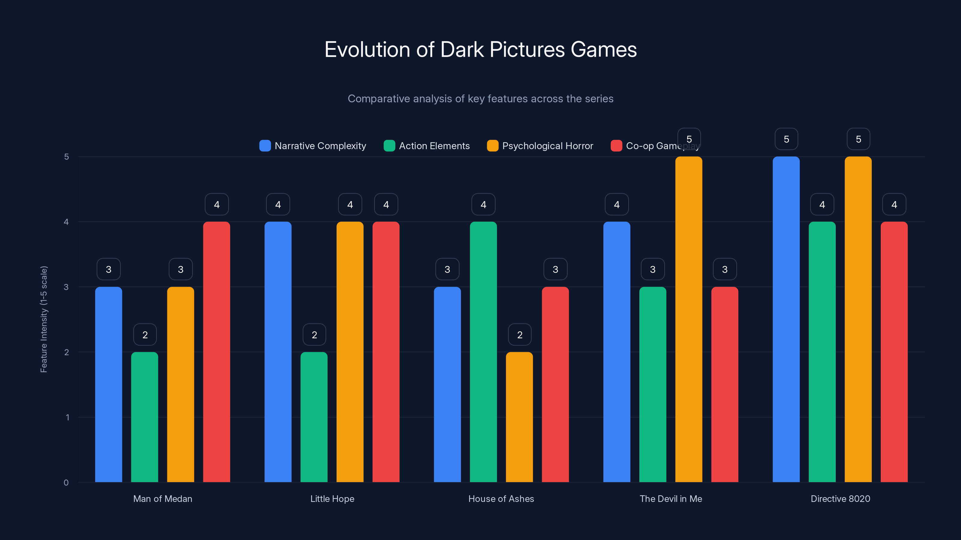 Evolution of Dark Pictures Games