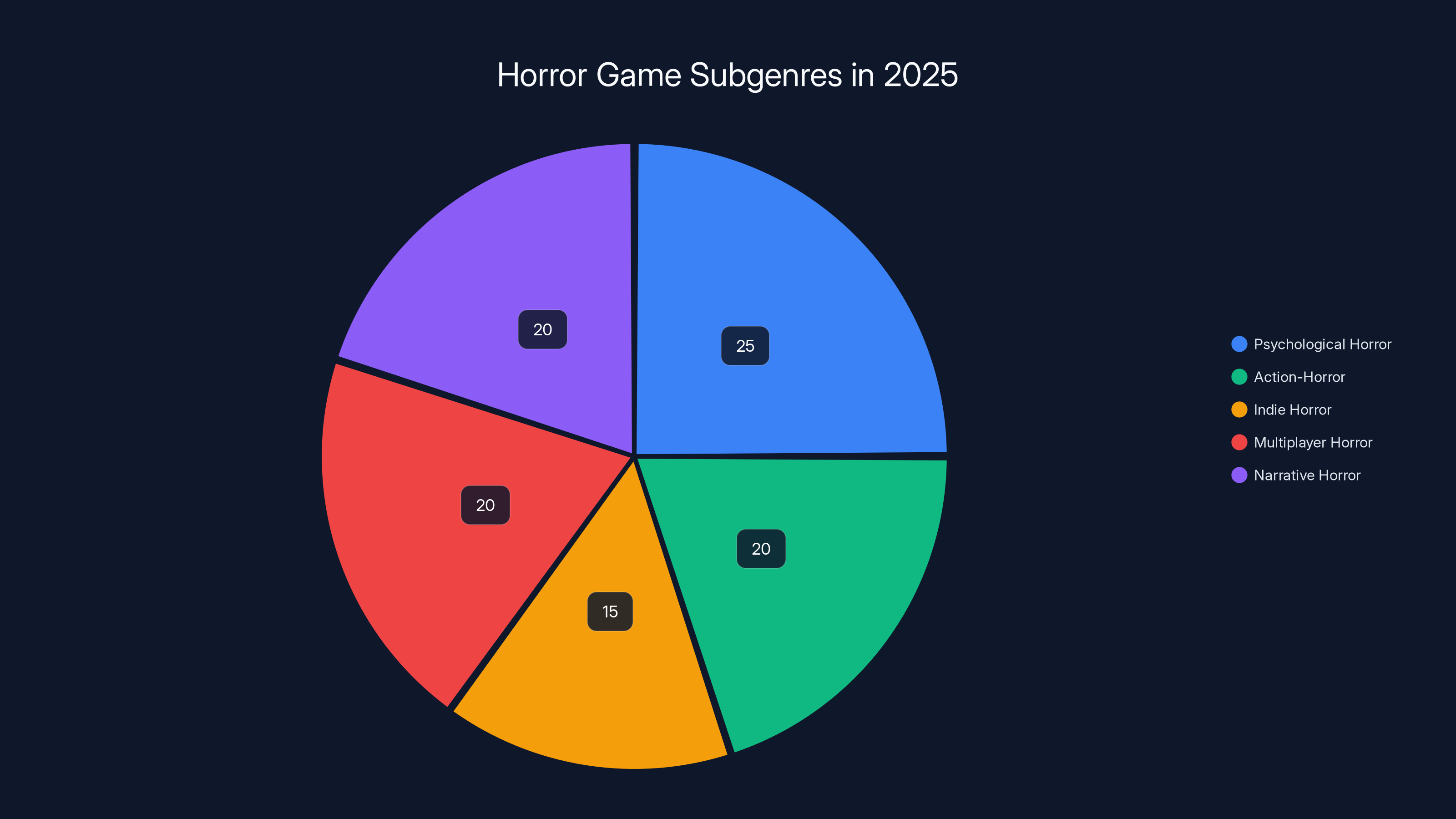 Horror Game Subgenres in 2025