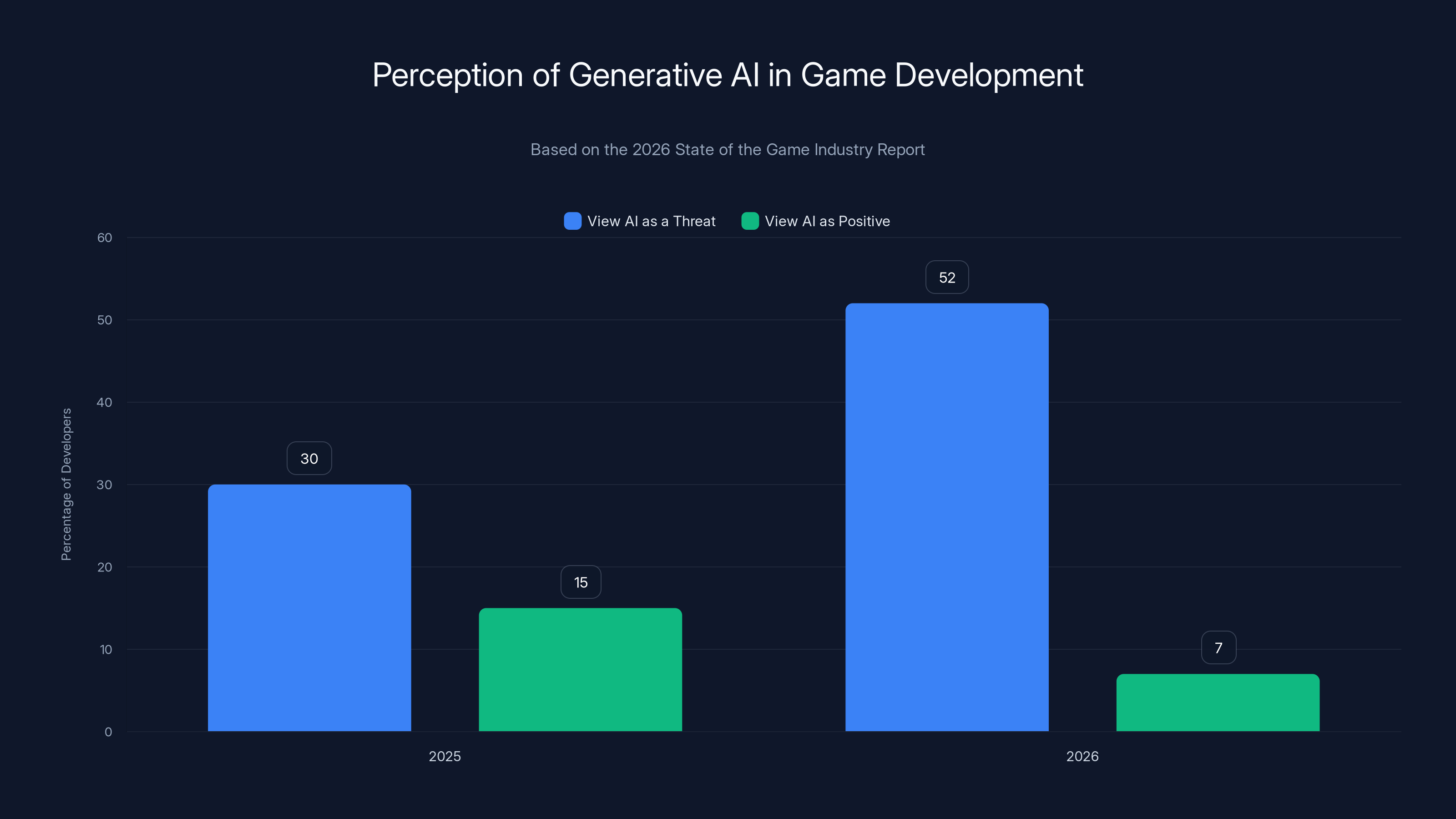 Perception of Generative AI in Game Development