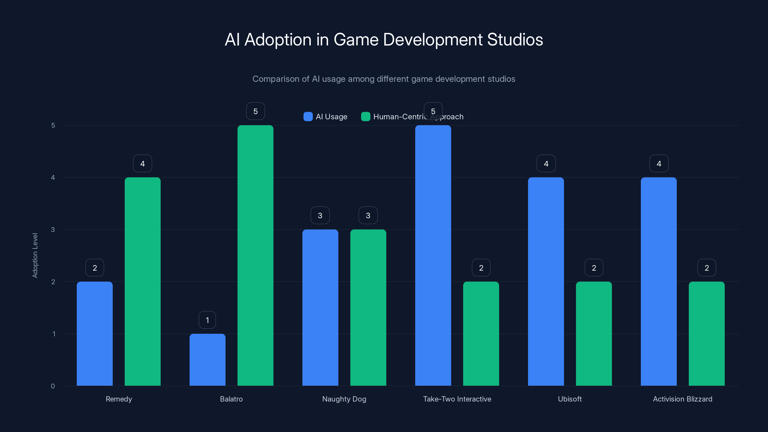 AI Adoption in Game Development Studios