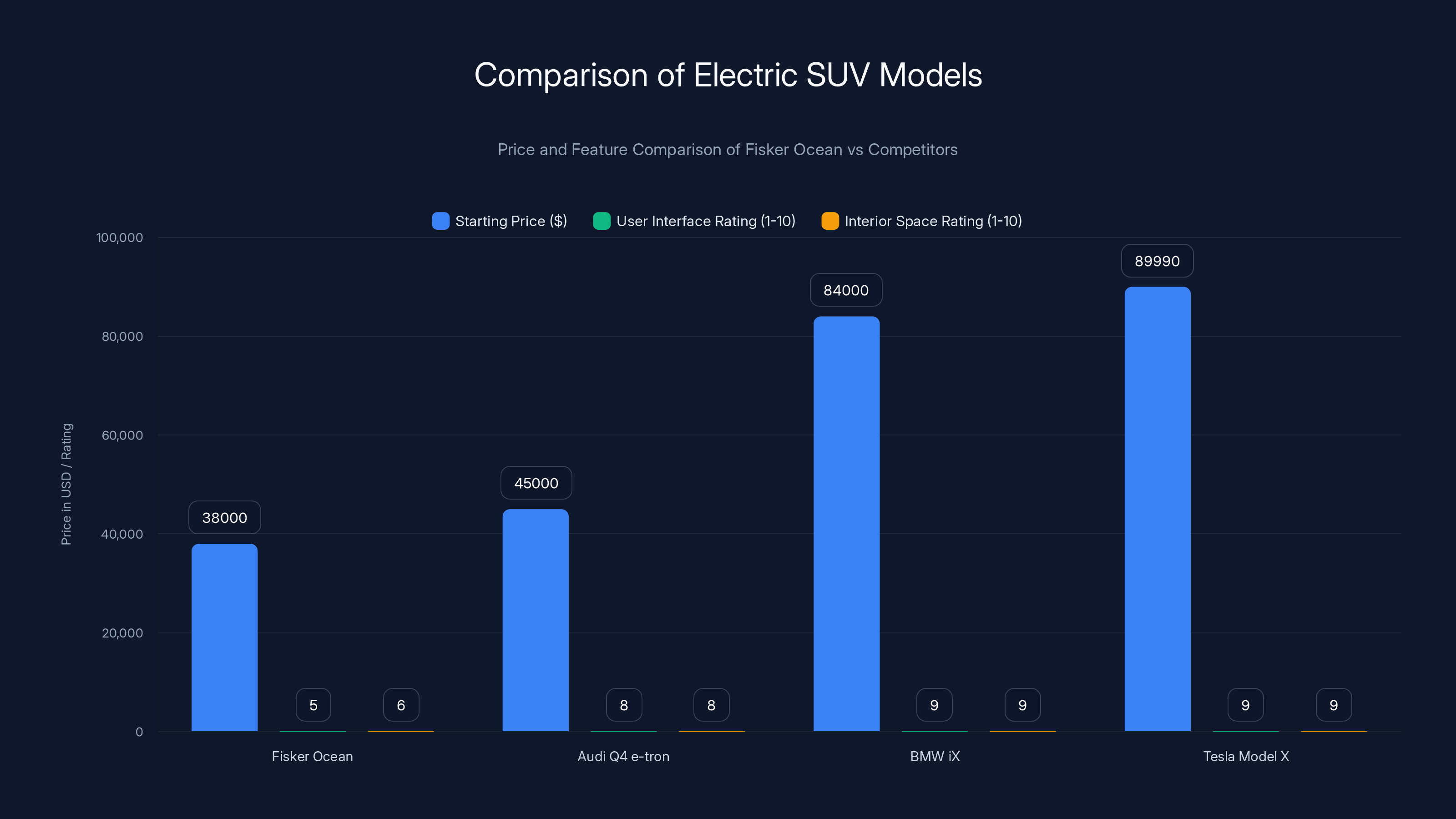 Comparison of Electric SUV Models