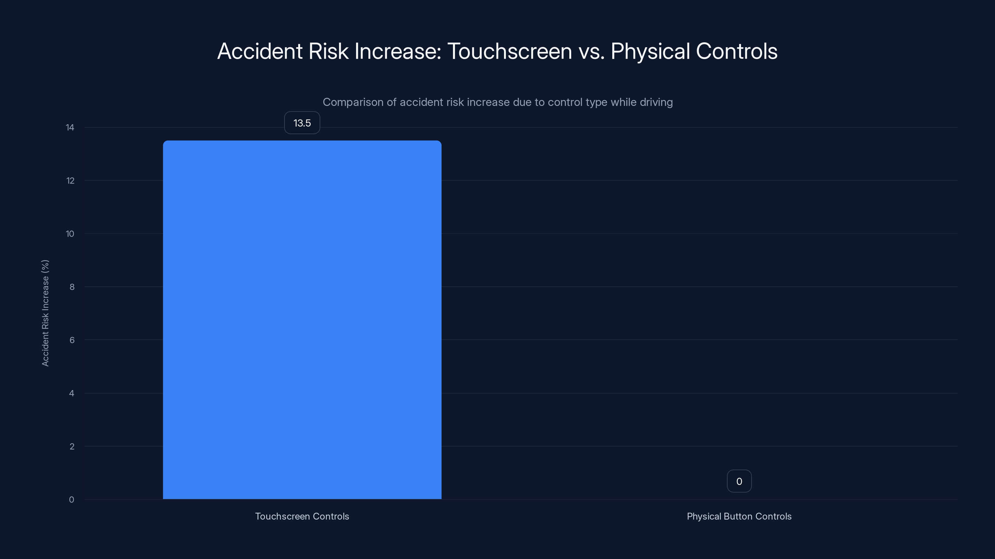 Accident Risk Increase: Touchscreen vs. Physical Controls