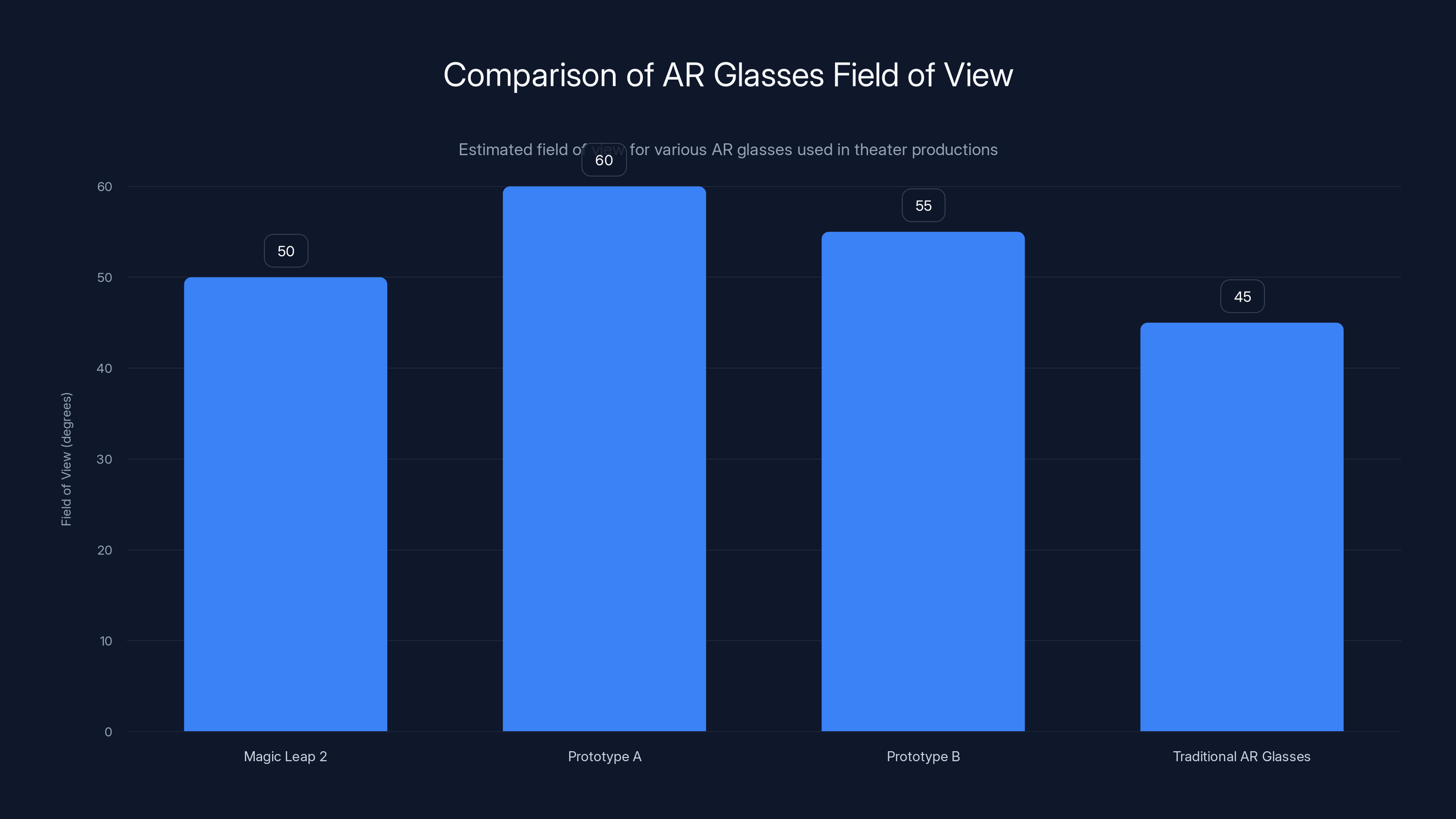 Comparison of AR Glasses Field of View