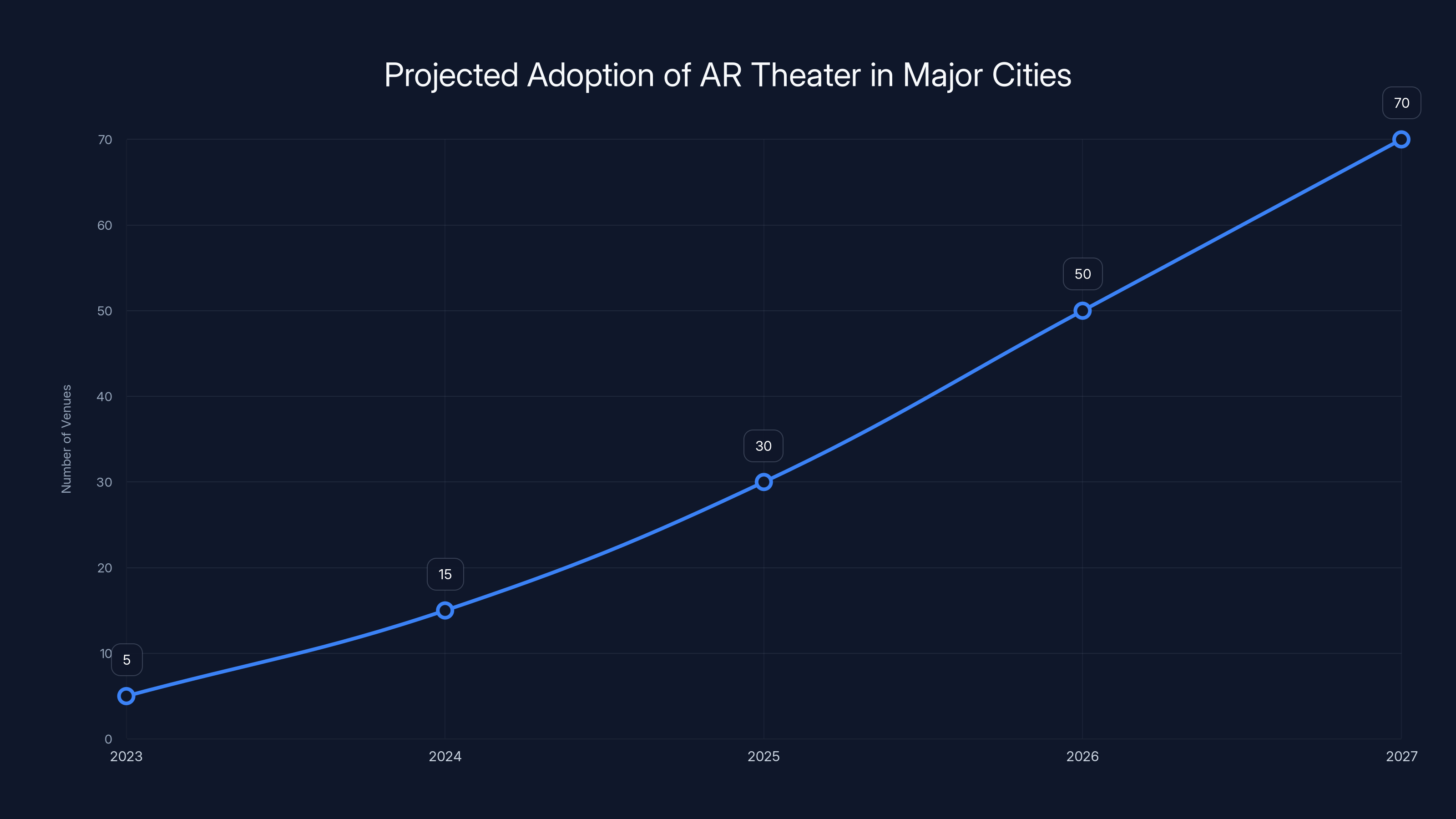 Projected Adoption of AR Theater in Major Cities