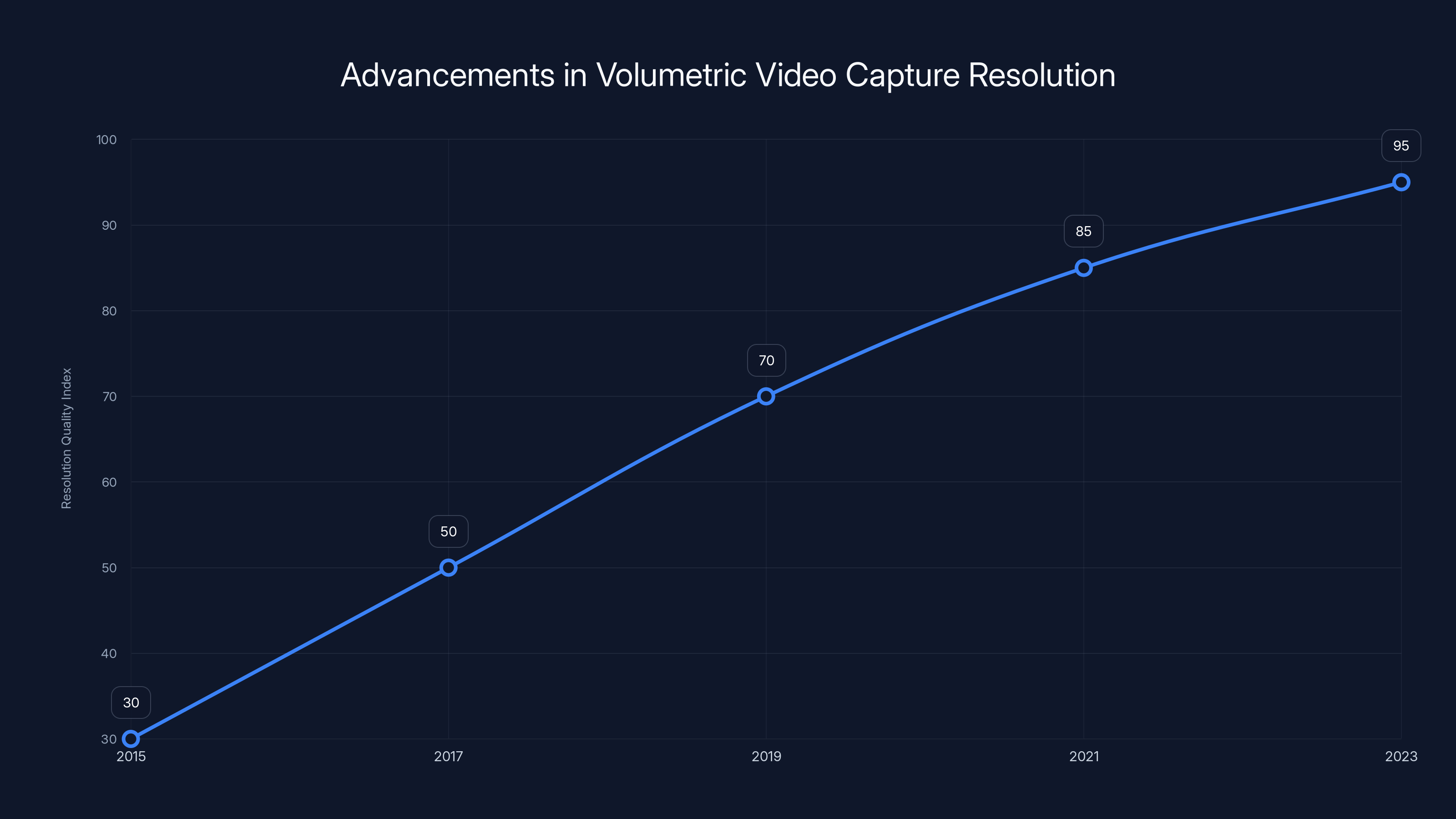 Advancements in Volumetric Video Capture Resolution