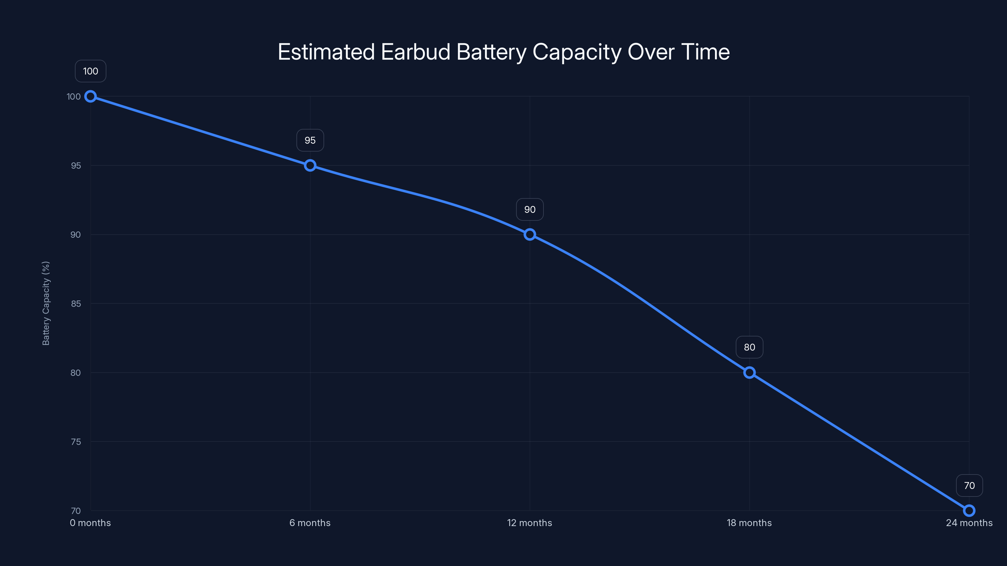 Estimated Earbud Battery Capacity Over Time
