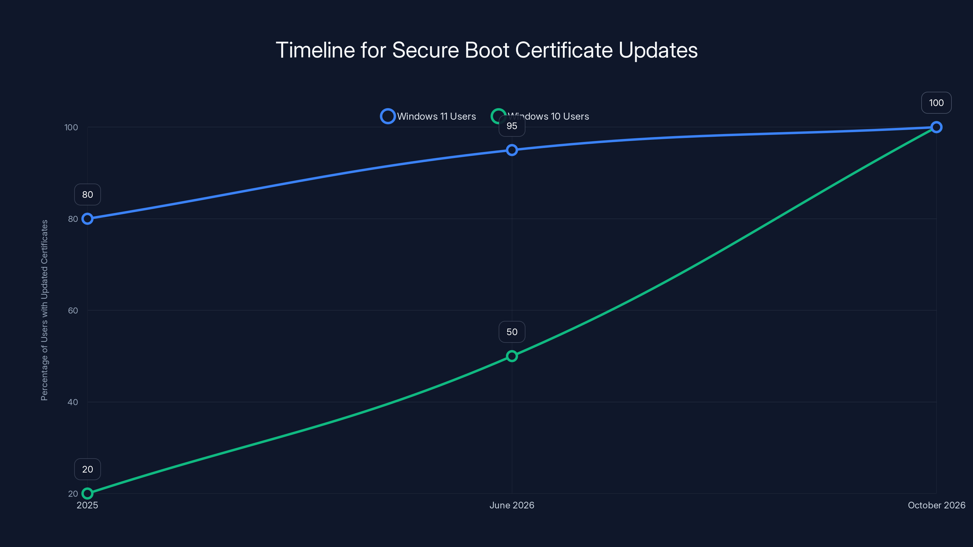 Timeline for Secure Boot Certificate Updates