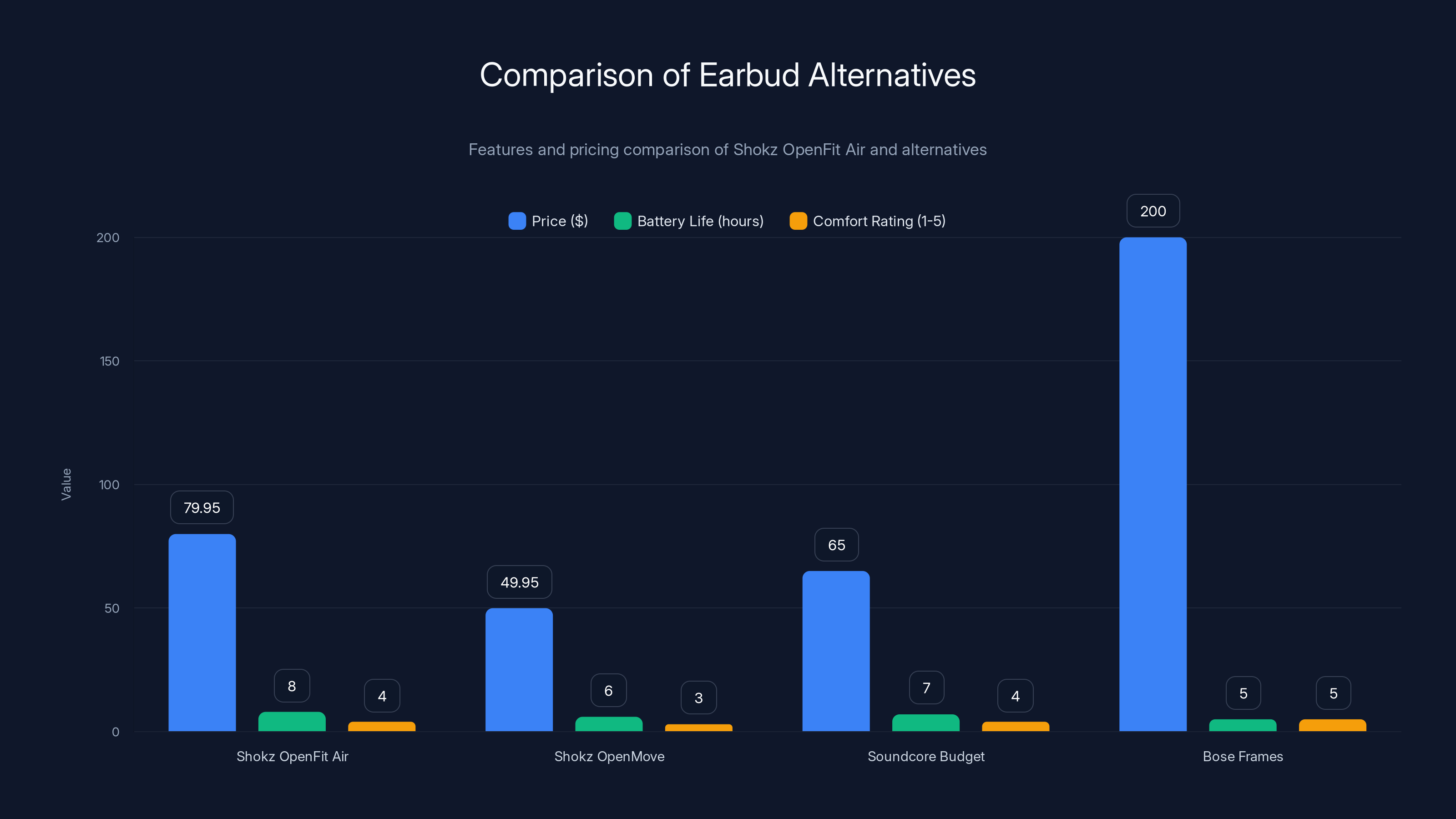 Comparison of Earbud Alternatives