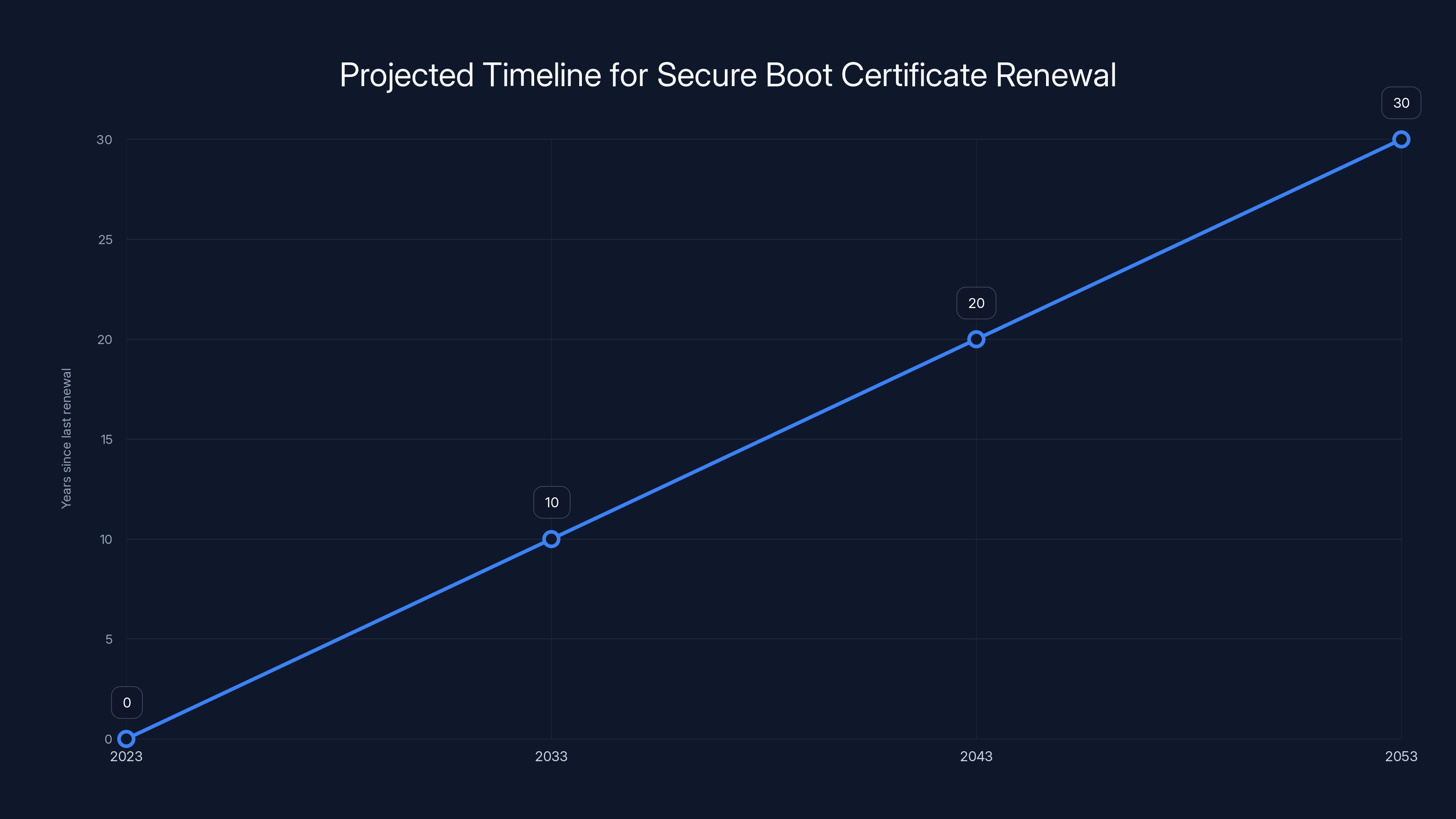Projected Timeline for Secure Boot Certificate Renewal