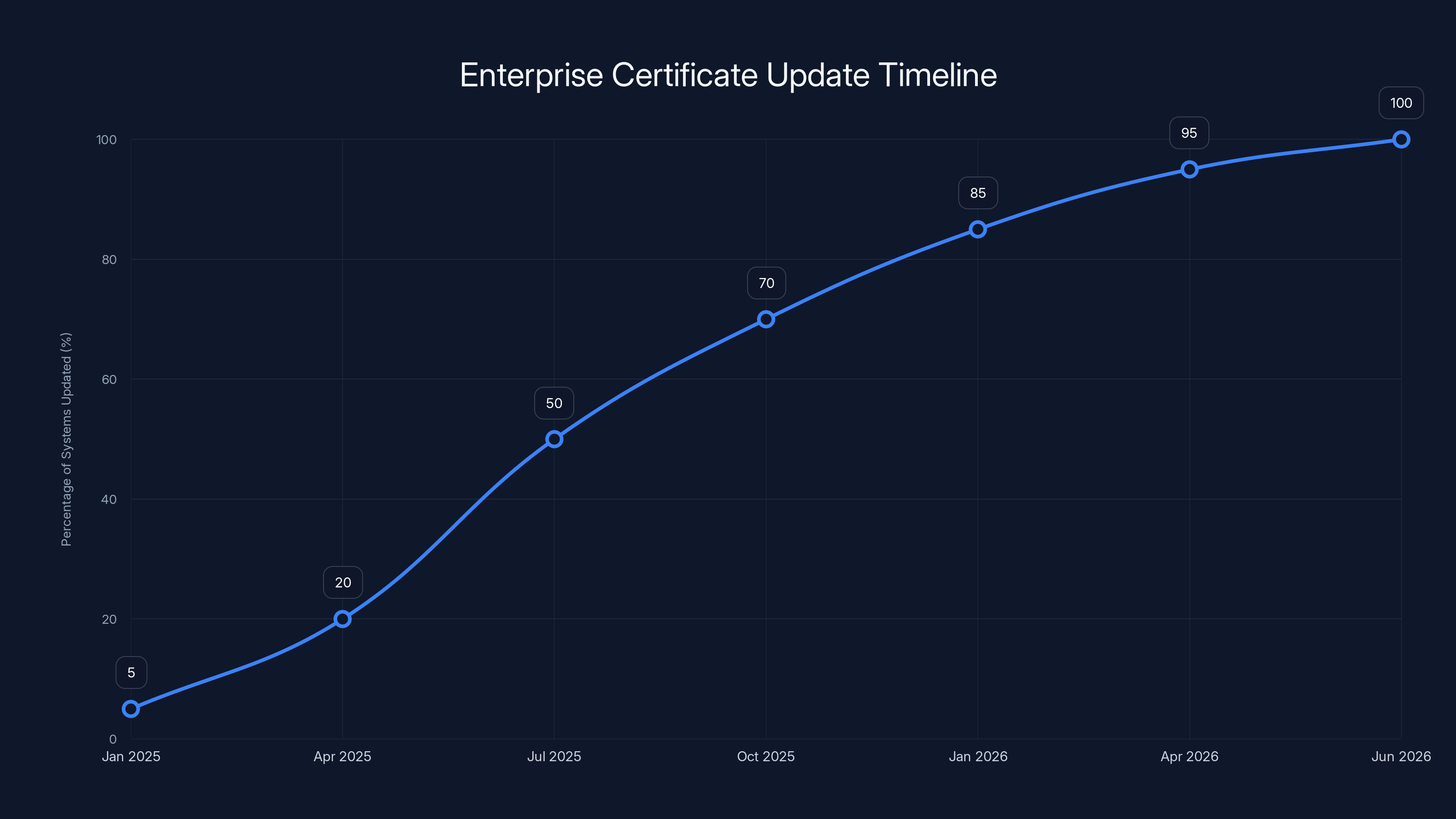 Enterprise Certificate Update Timeline