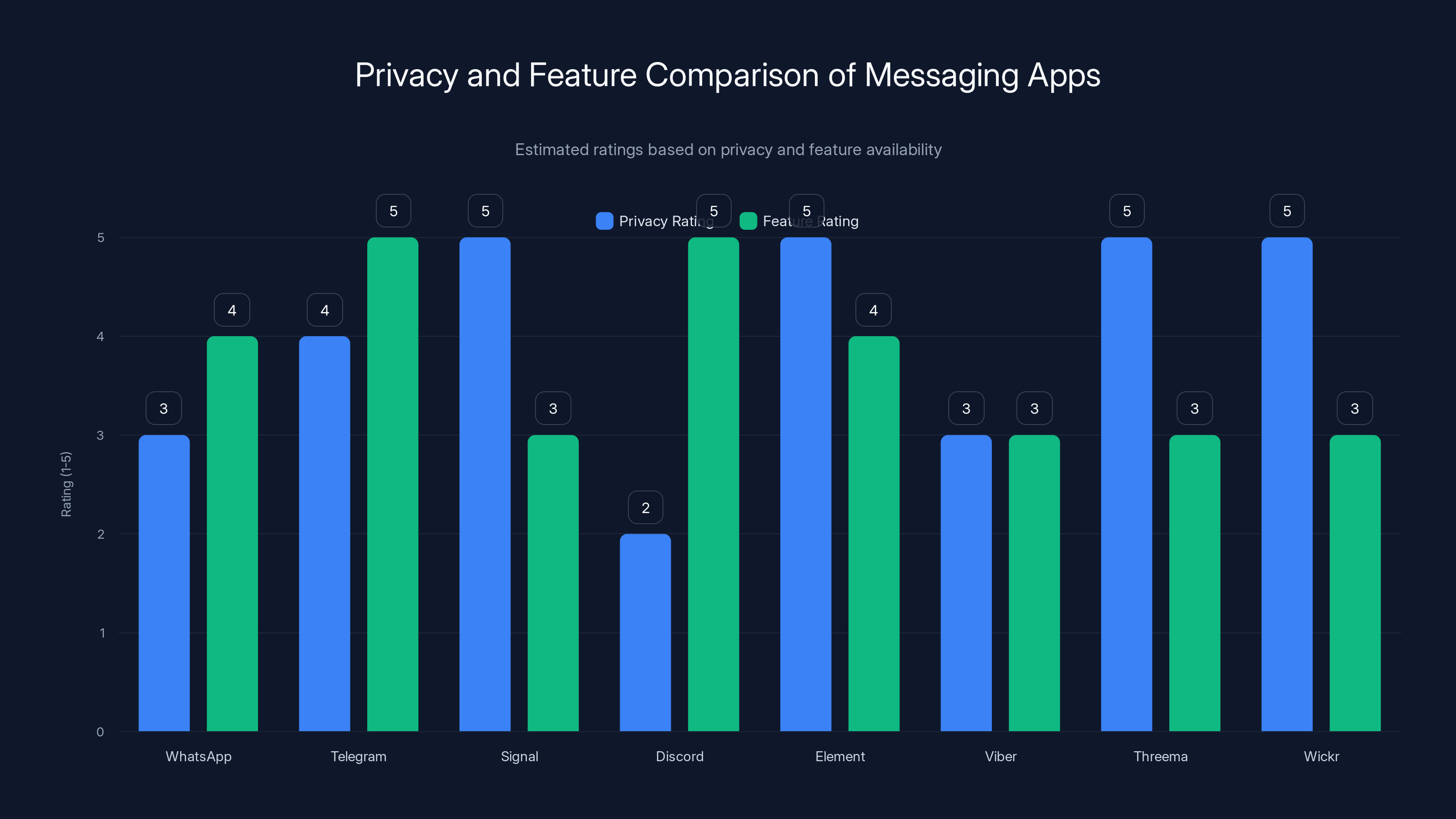 Privacy and Feature Comparison of Messaging Apps
