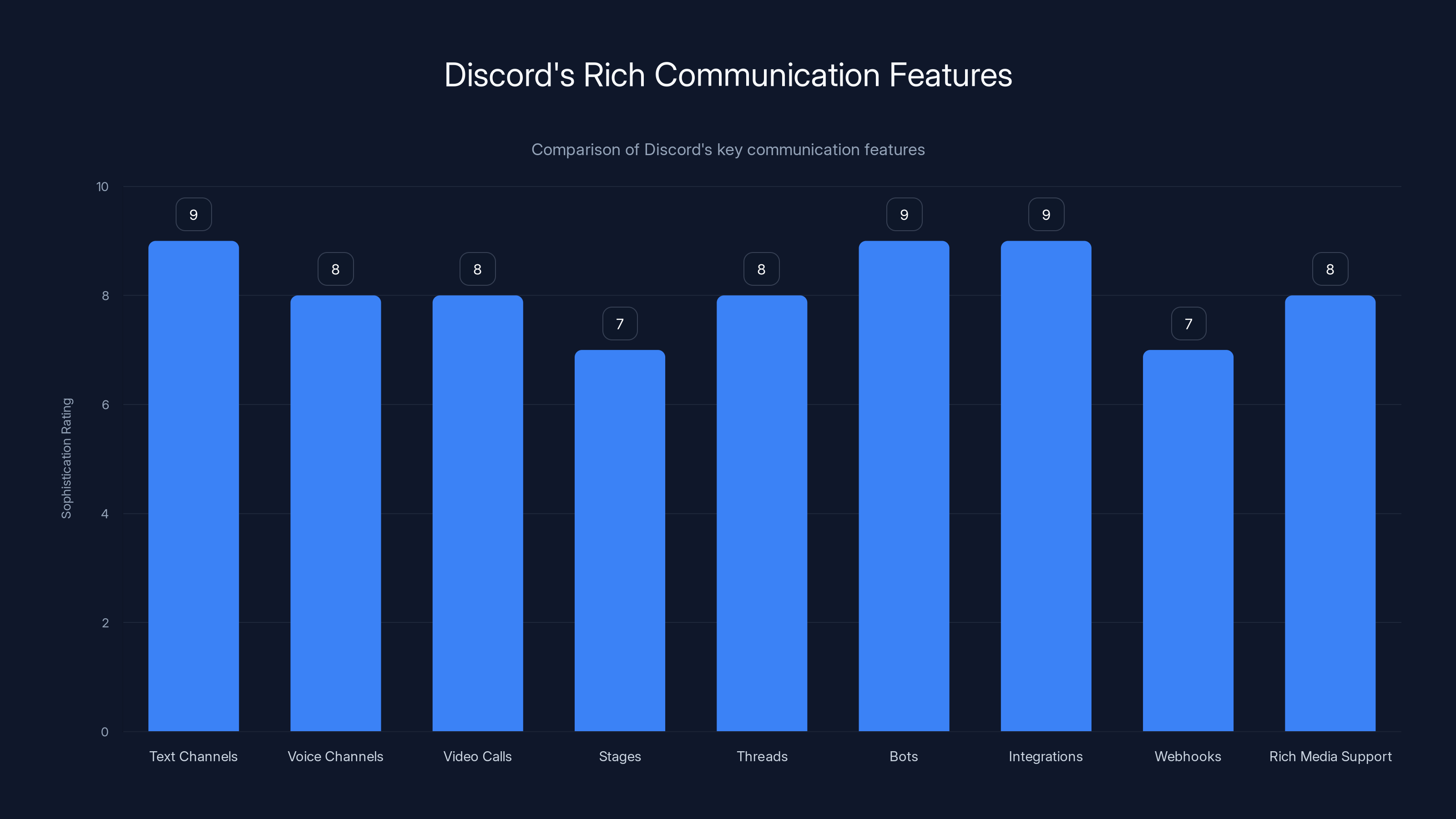 Discord's Rich Communication Features